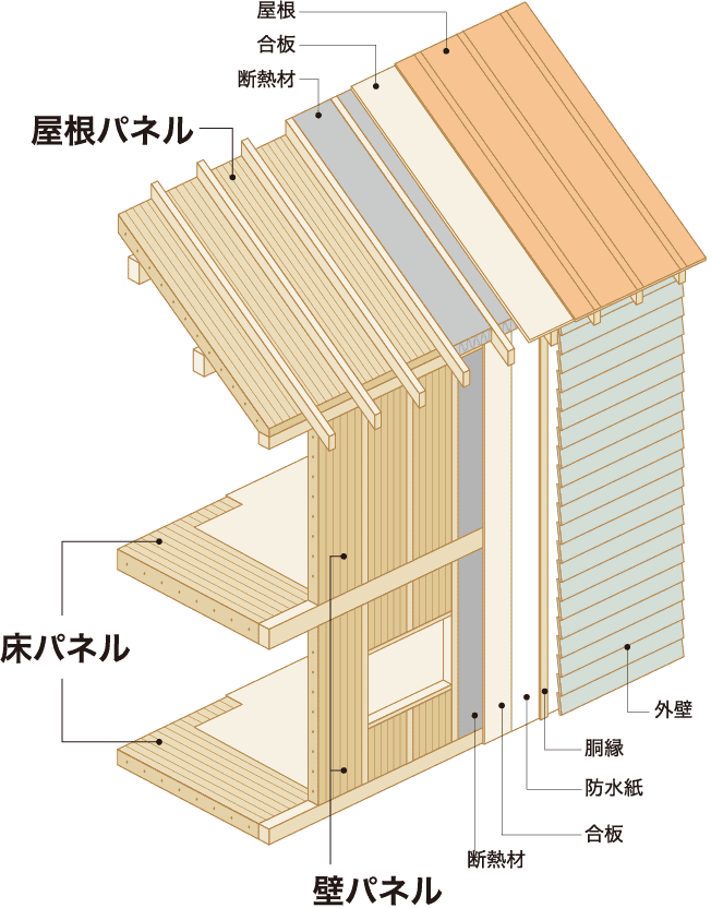 床パネル、壁パネル、屋根パネルのBSボード使用例