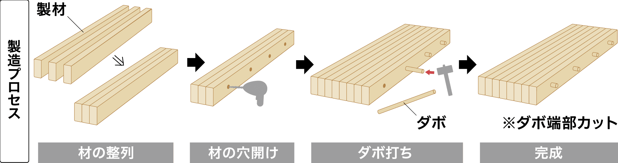 製造プロセス