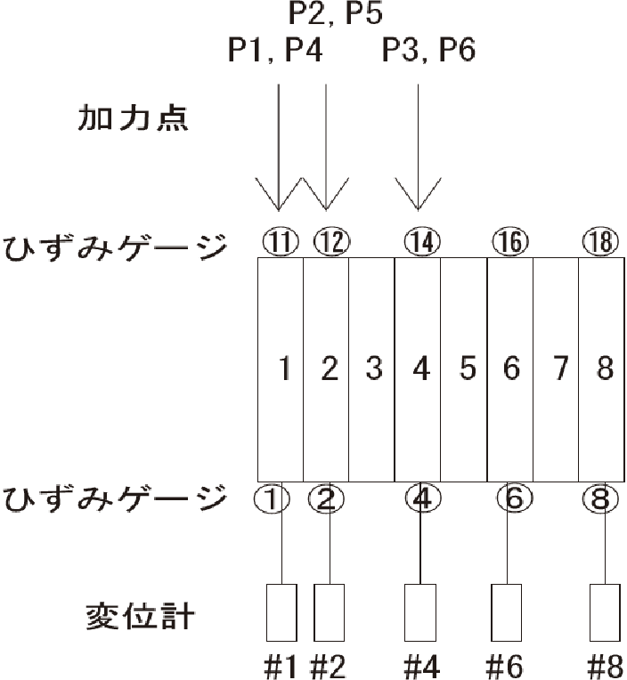 荷重位置と変位計、ひずみゲージ位置