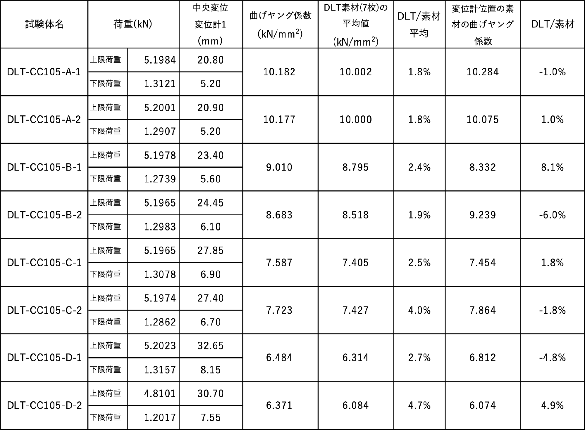 DLTのヤング係数(1)