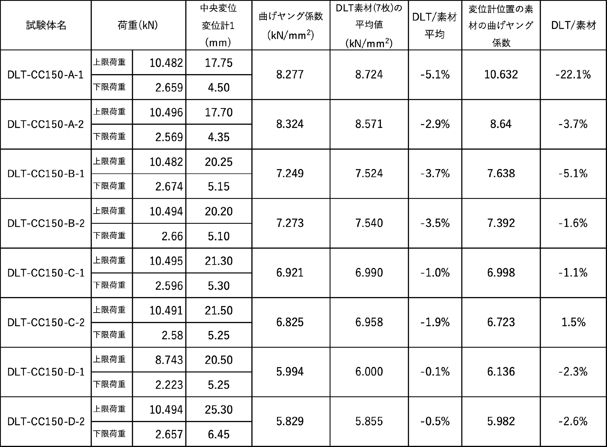 DLTのヤング係数(2)