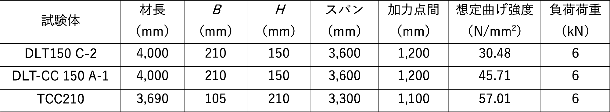 クリープ試験条件および負荷荷重