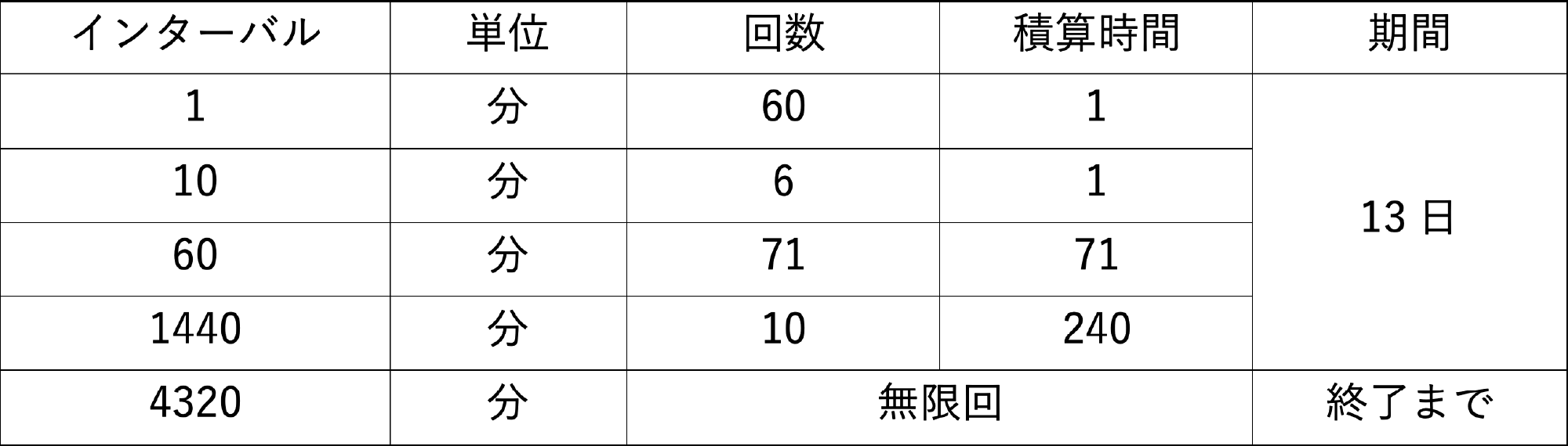 計測のインターバルの設定