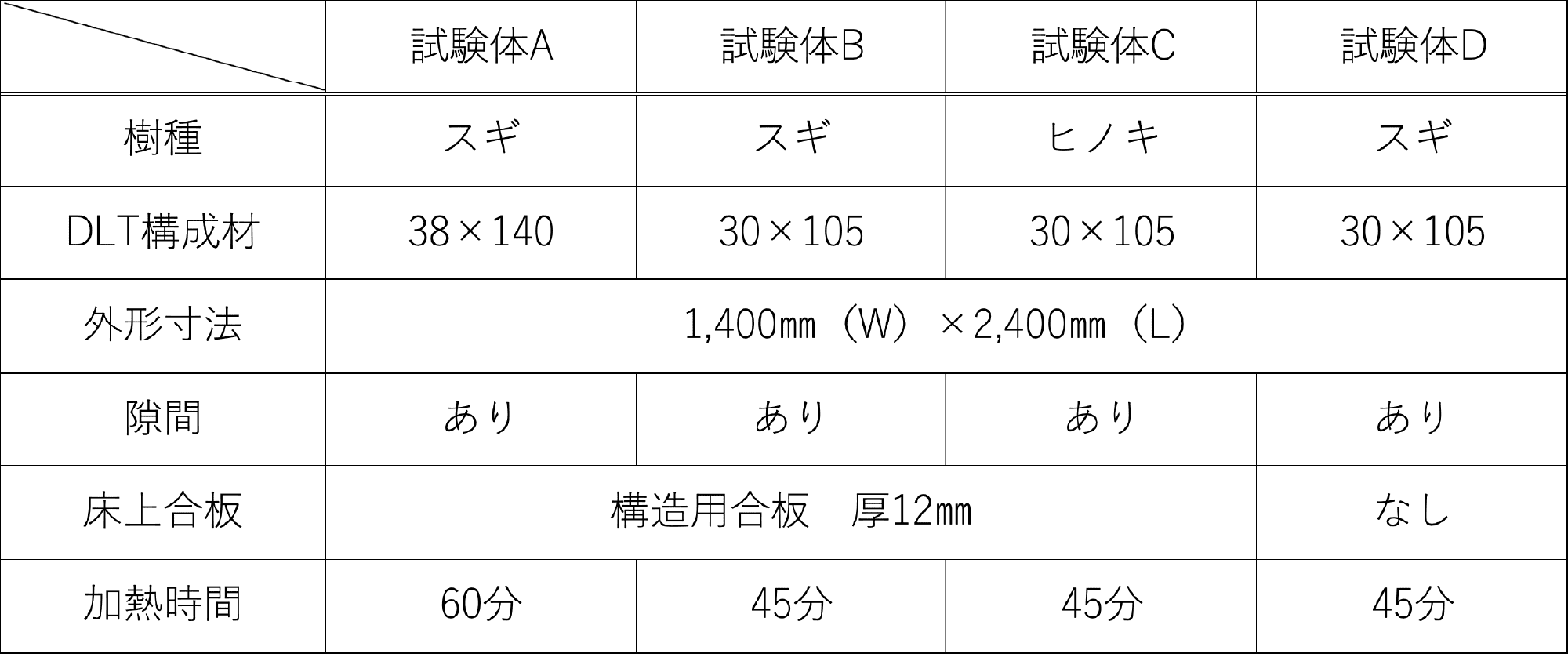 表2 小型加熱炉 試験体の仕様