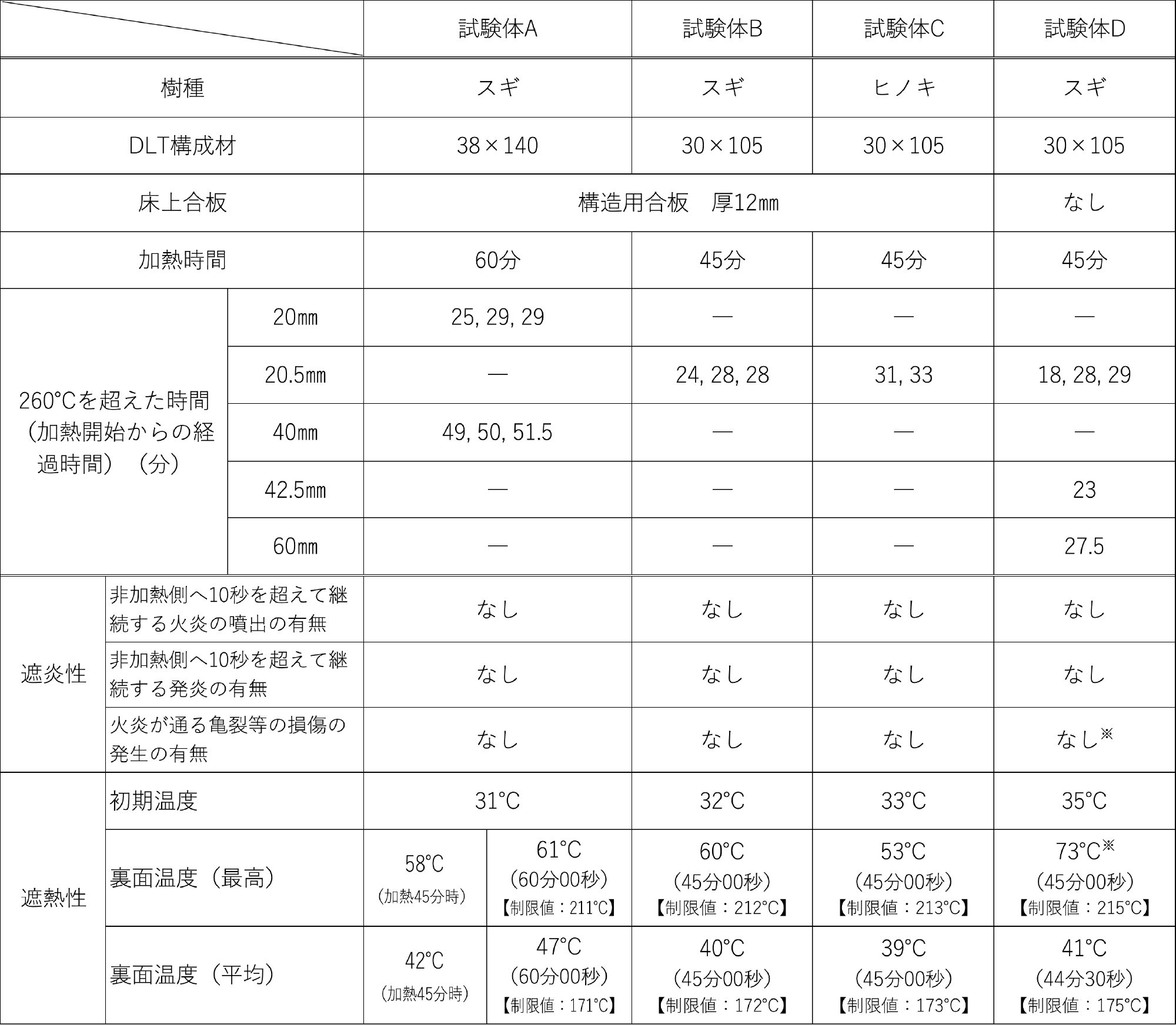 表3 試験結果