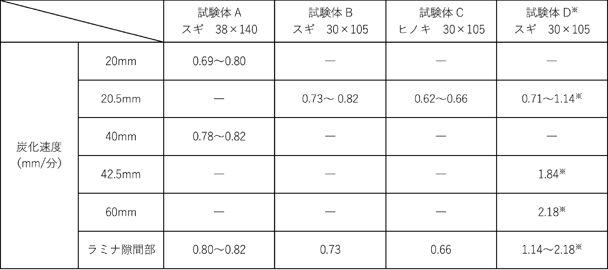 表4 各試験体の炭化速度