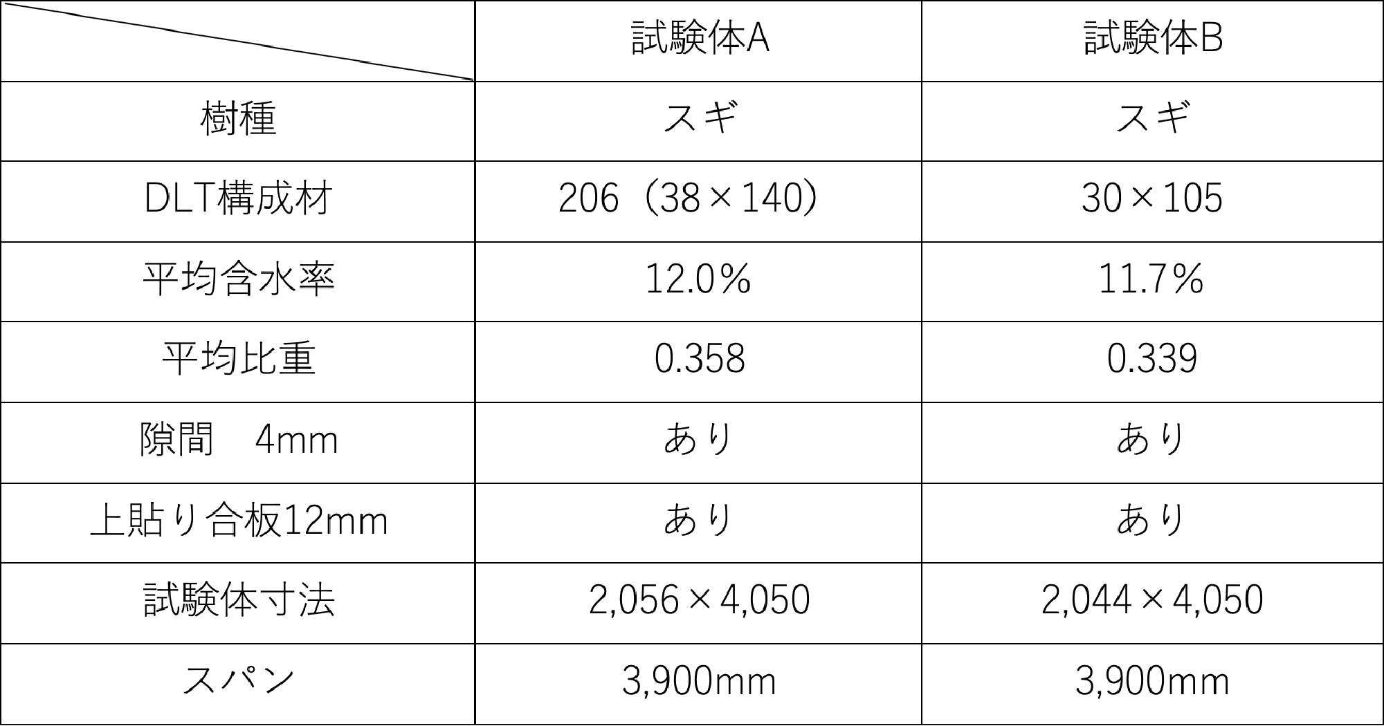 表5 試験体の仕様一覧