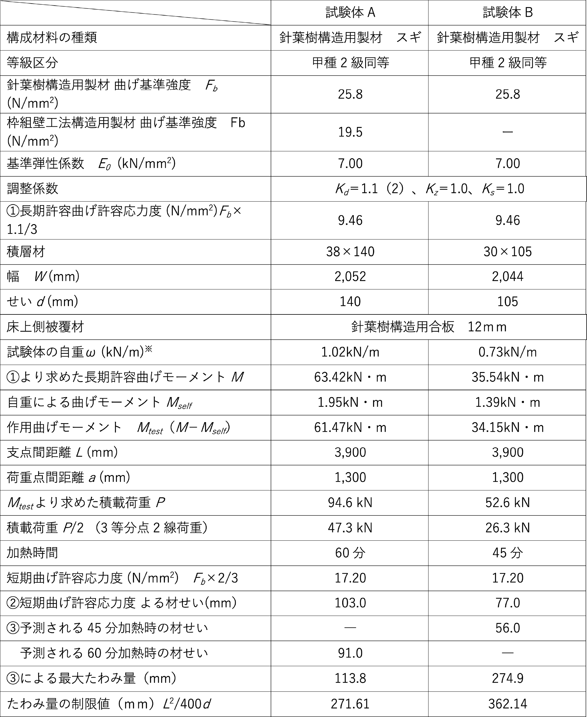 表6 載荷荷重の検討