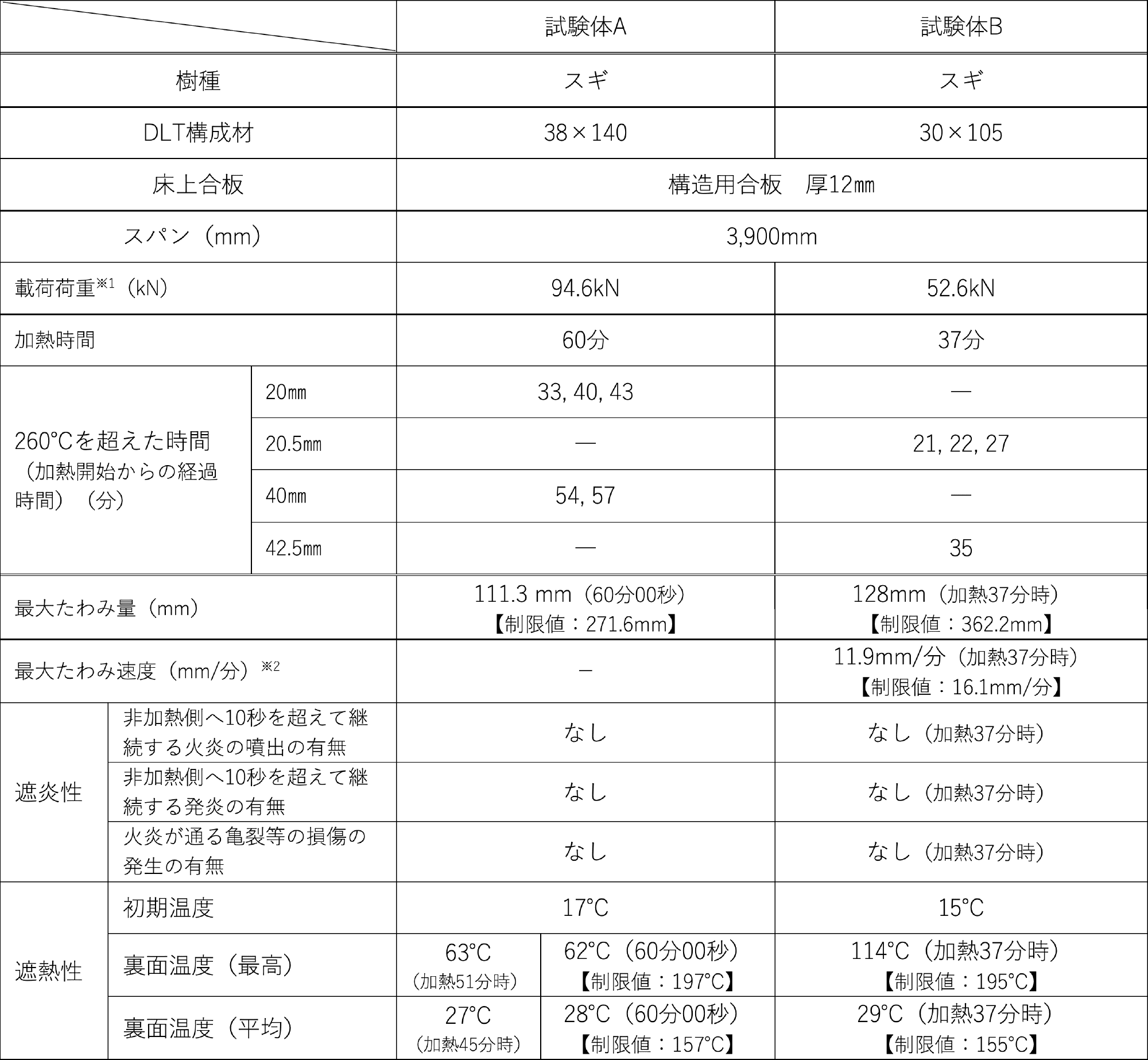 表7 試験結果