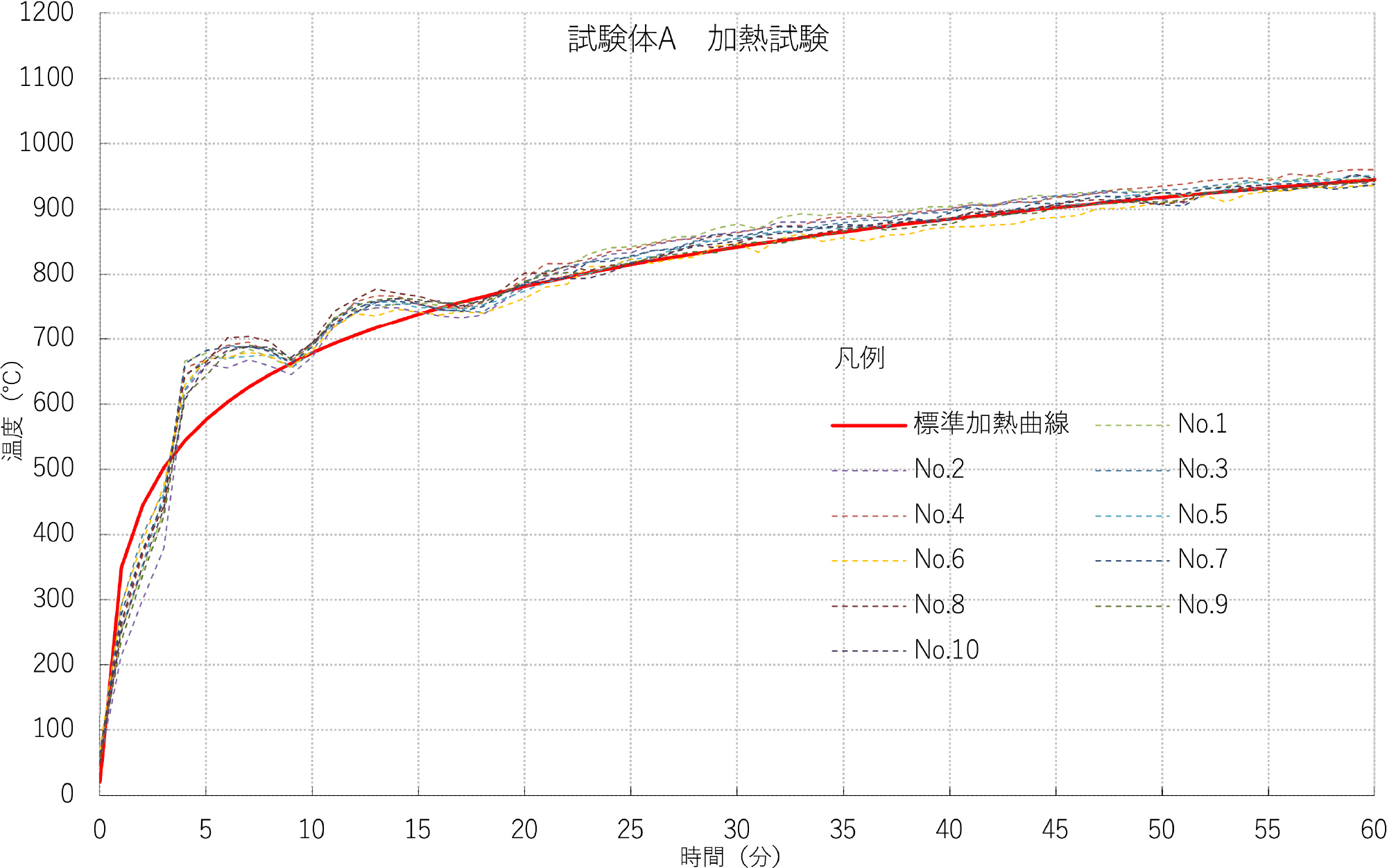 図6 試験体A 加熱温度測定結果