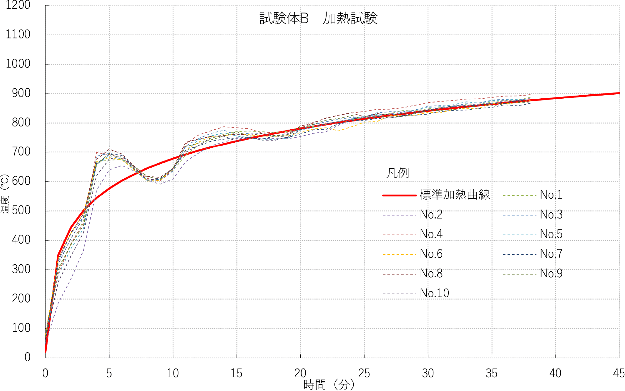 図6 試験体B 加熱温度測定結果