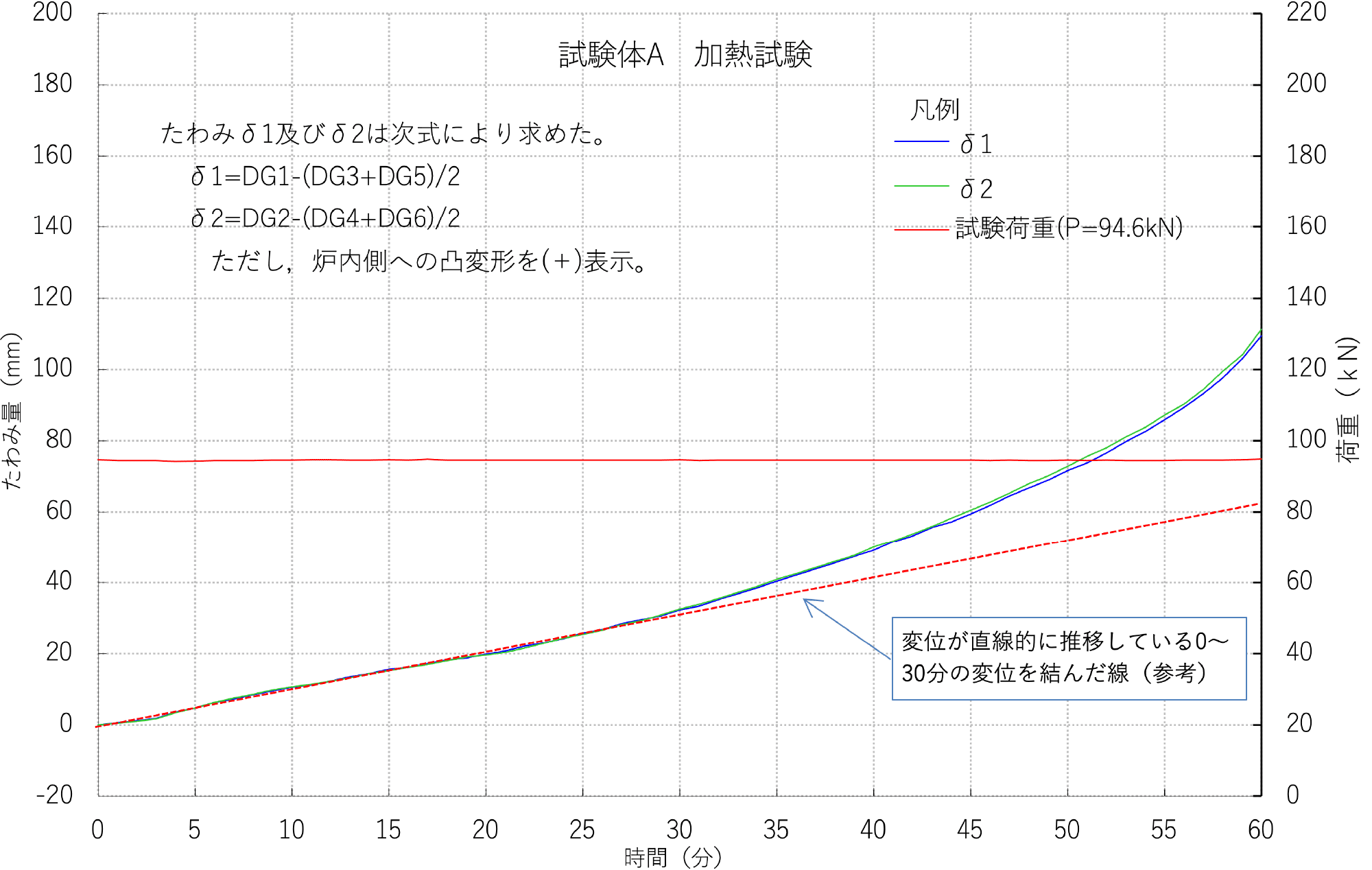 図8 試験体A 荷重‐変位測定結果