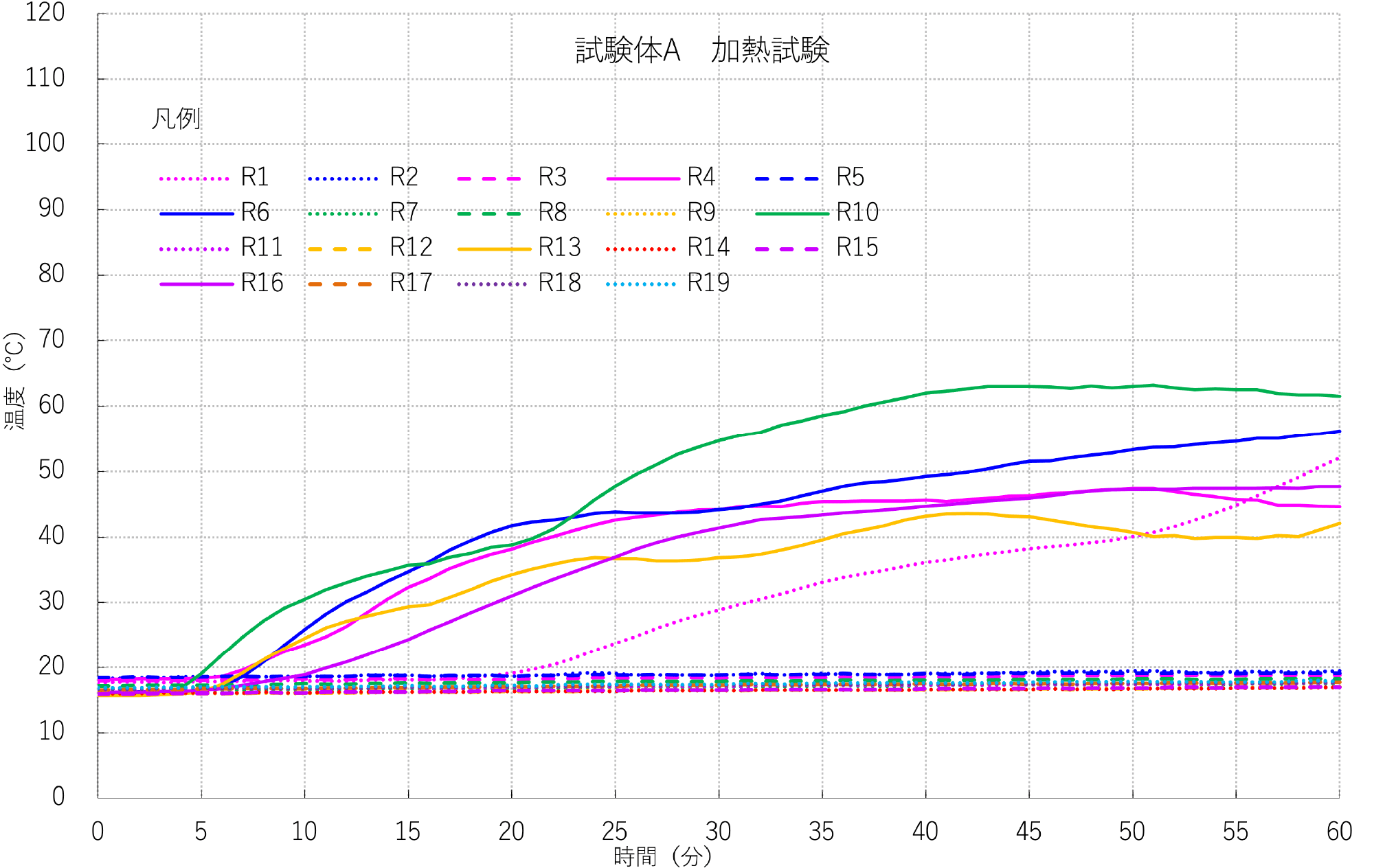 図9 試験体A 合板裏面温度測定結果