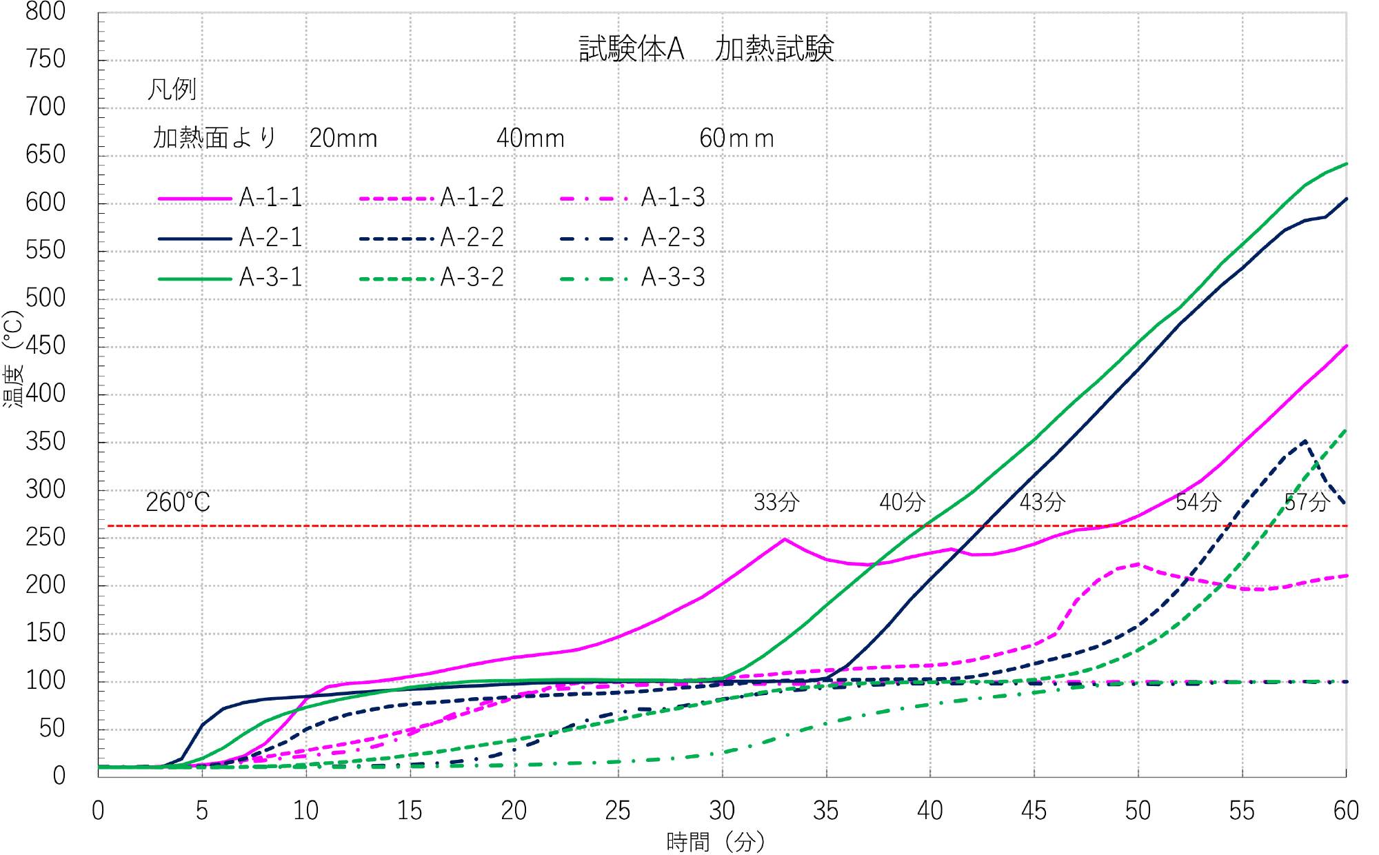 図10 試験体A 内部温度測定結果