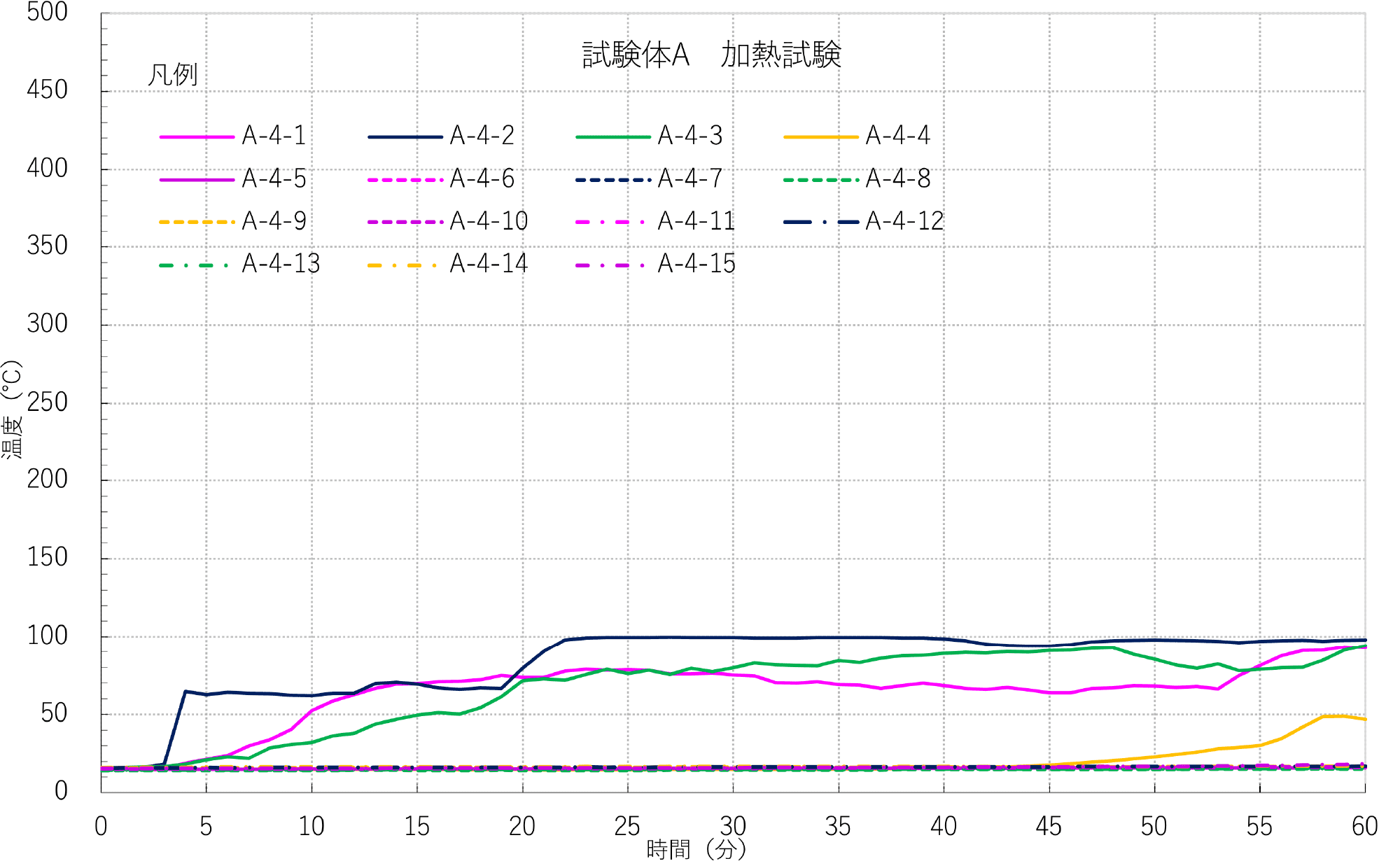 図11 試験体A 合板表面温度測定結果