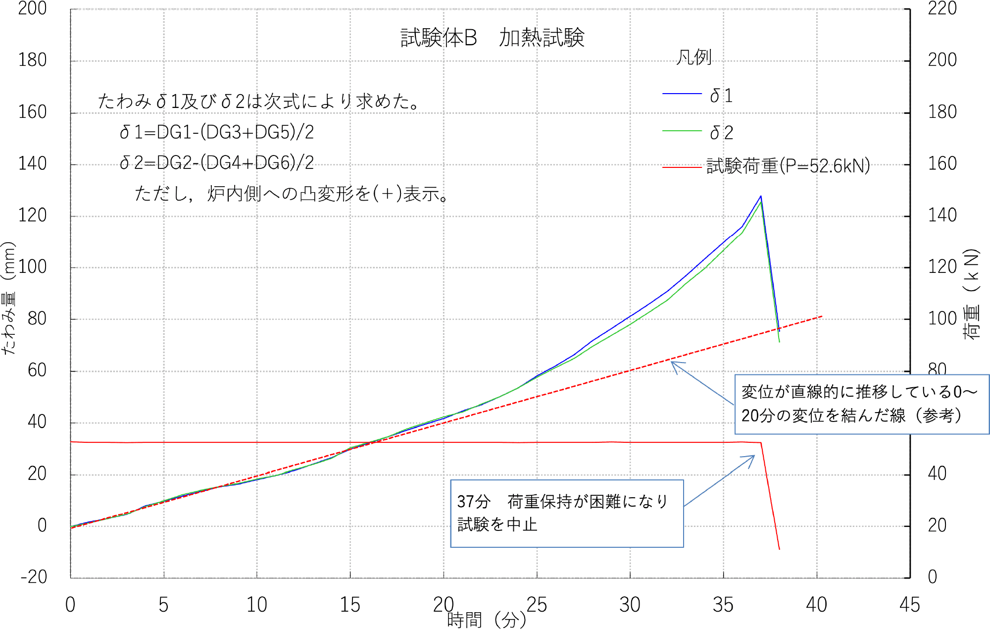 図12 試験体B 荷重‐変位測定結果