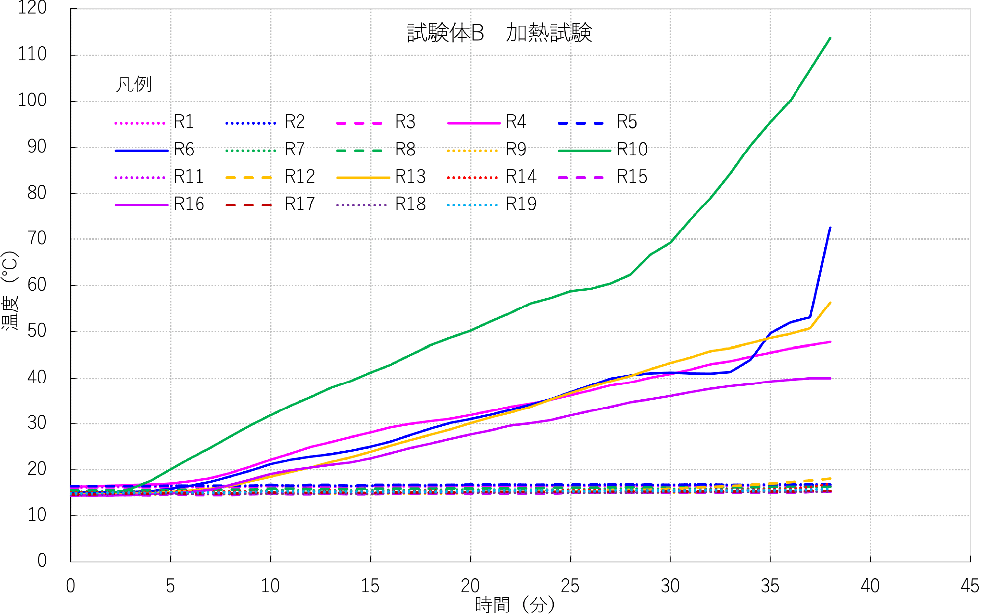 図13 試験体B 裏面温度測定結果