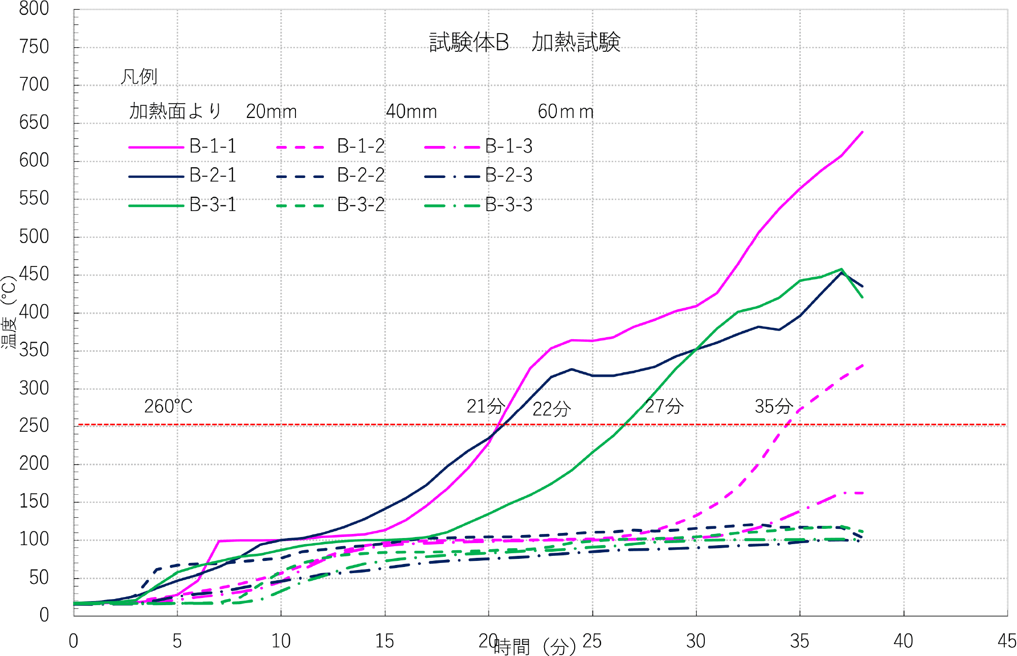 図14 試験体B 内部温度測定結果