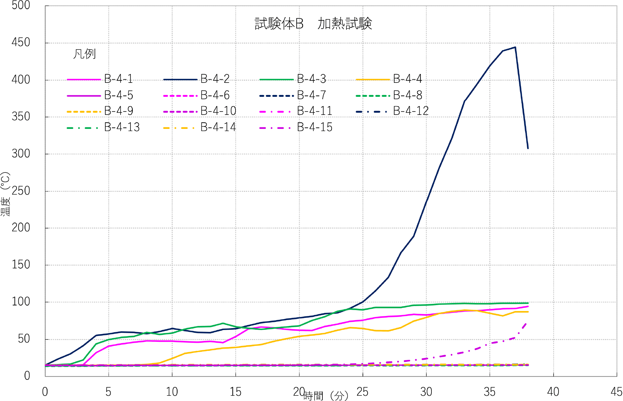 図15 試験体B 合板表面温度測定結果