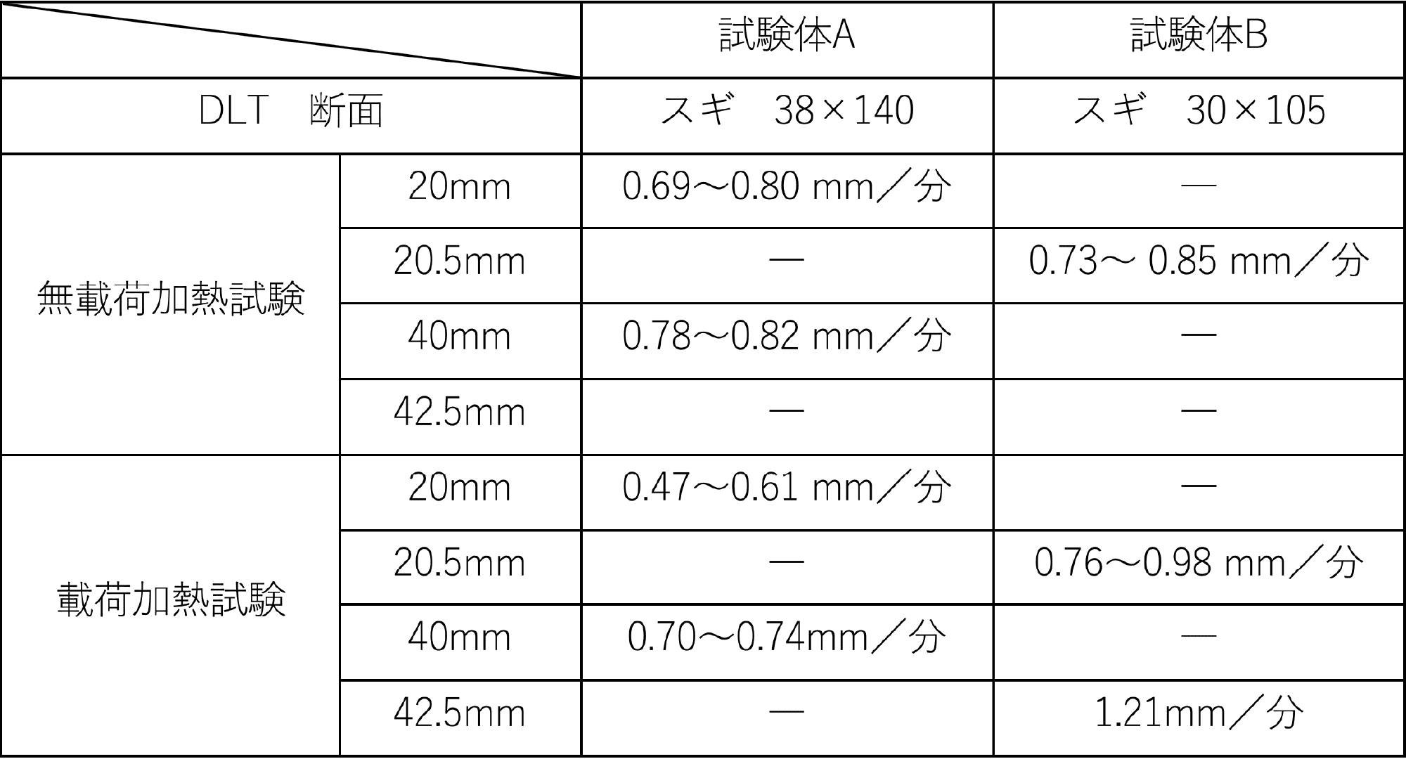 表8 炭化速度の比較