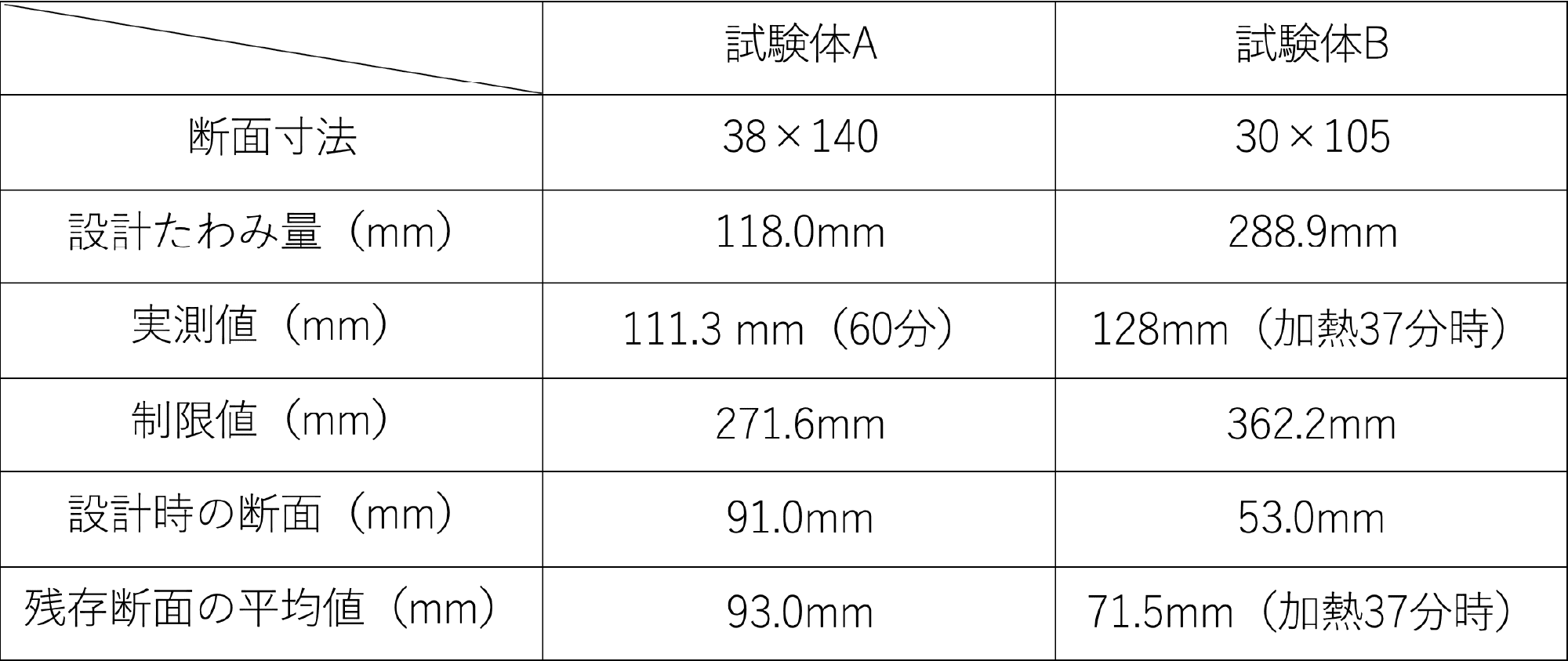 表9 たわみ量の比較