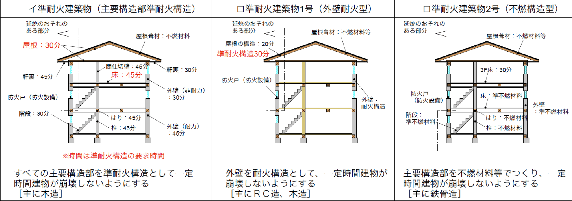 準耐火建築物の種類