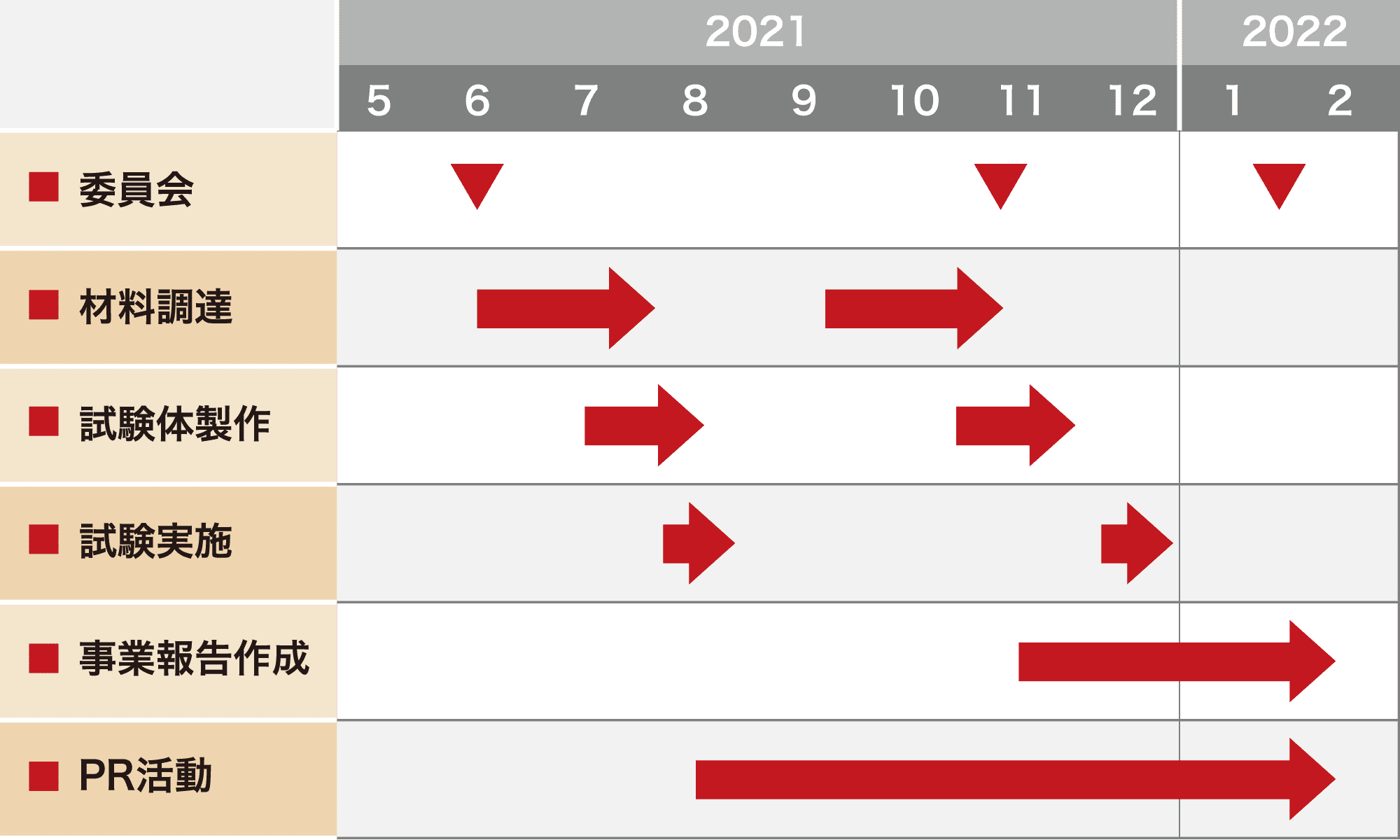 実施の全体スケジュール