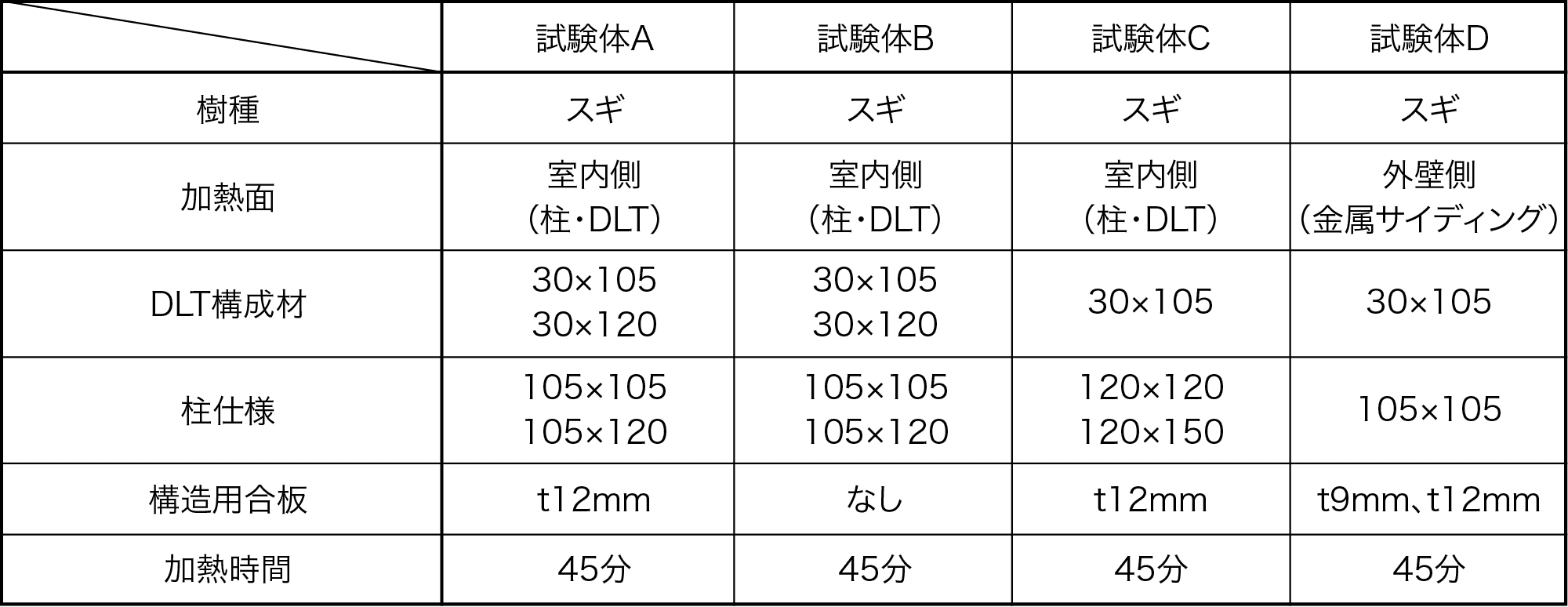 表3 壁炉 4つ枠試験体の仕様