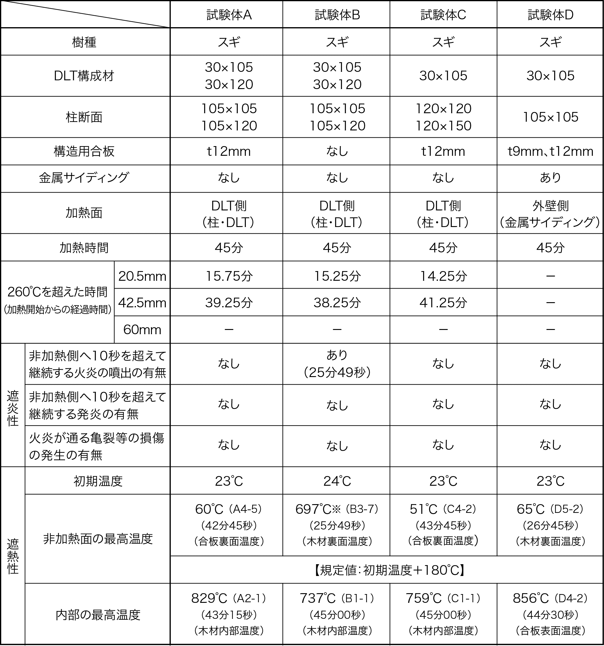 表4 試験結果