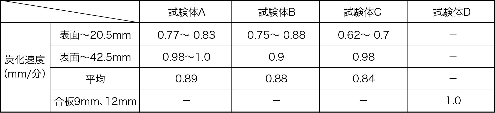 表5 各試験体の炭化速度