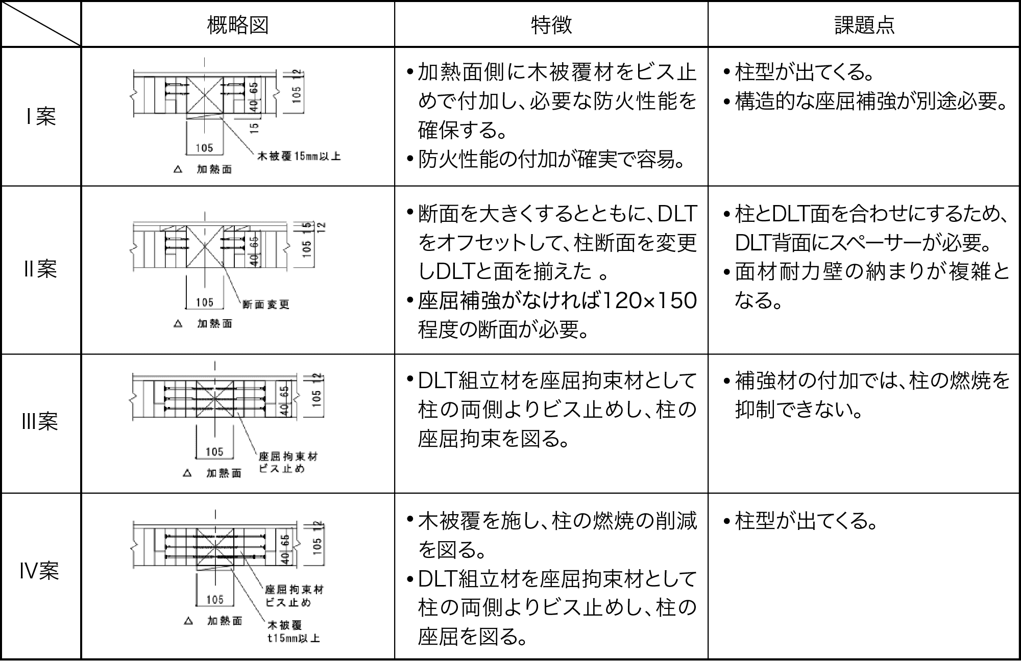 表6 柱の燃焼抑制と座屈拘束に対する比較