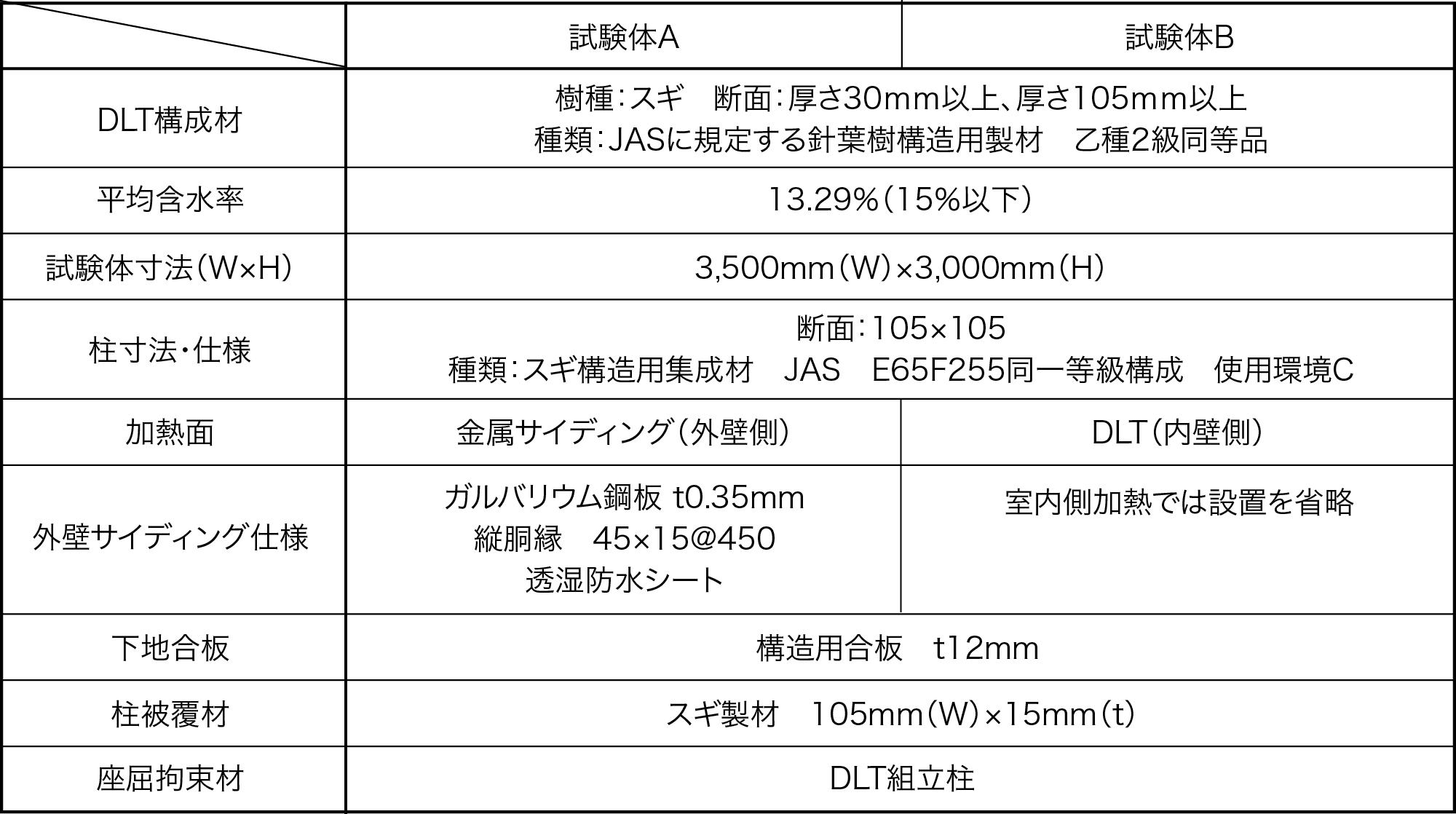 表7 試験体の仕様一覧