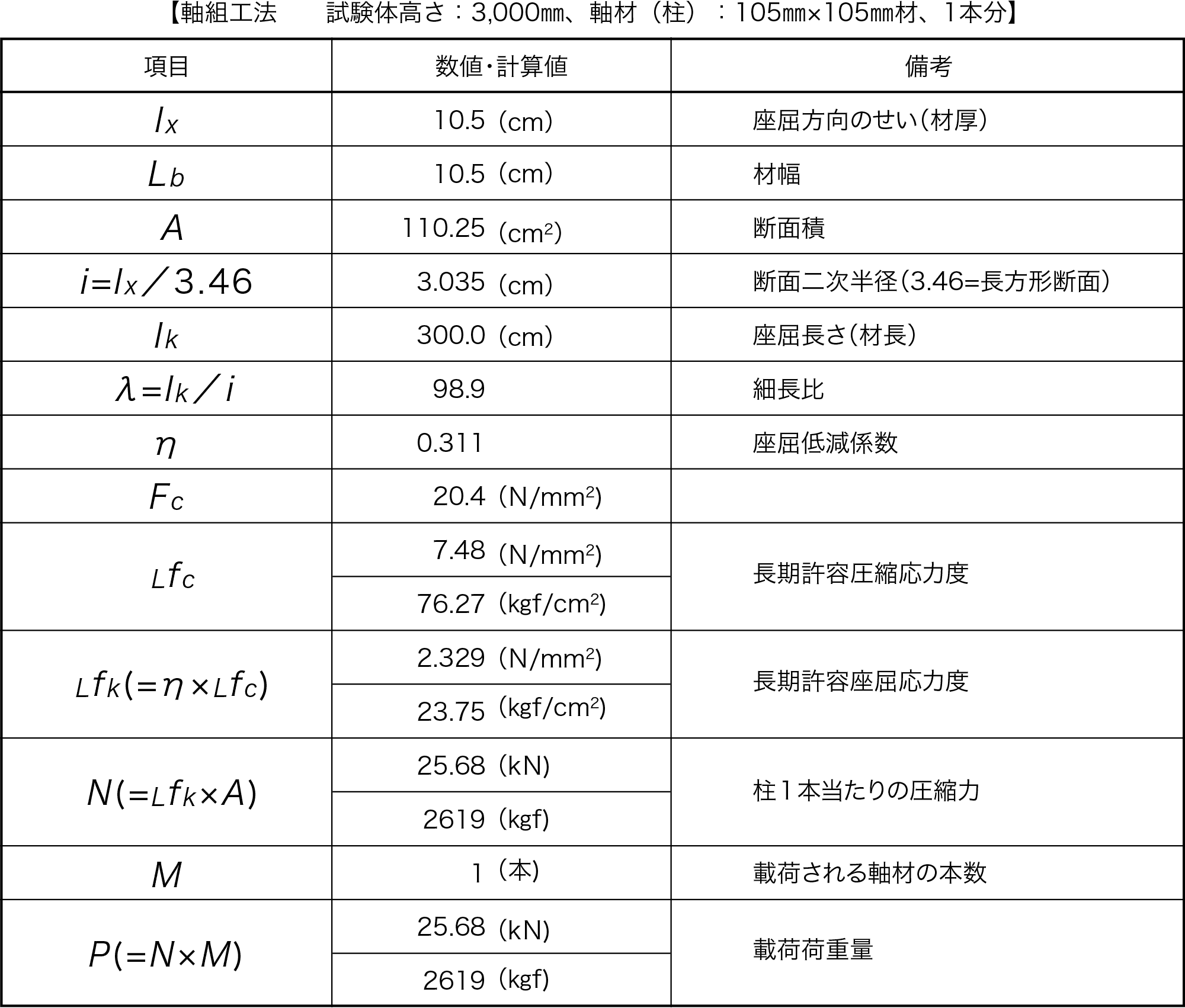 表8 載荷荷重の計算