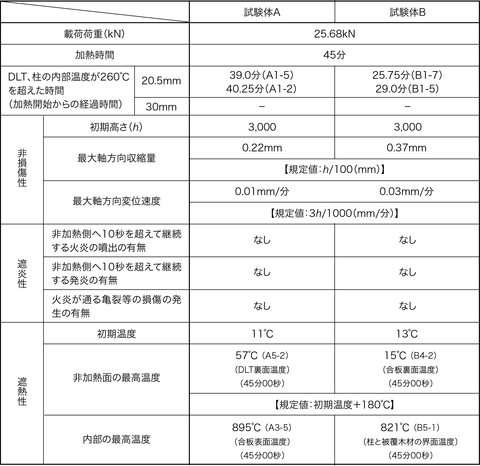 表9 試験結果