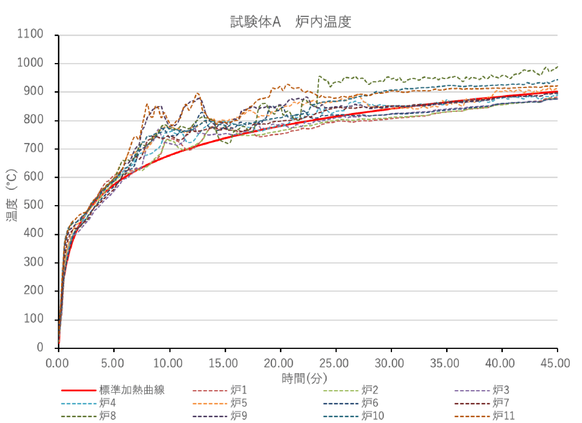 図9 試験体A 炉内温度