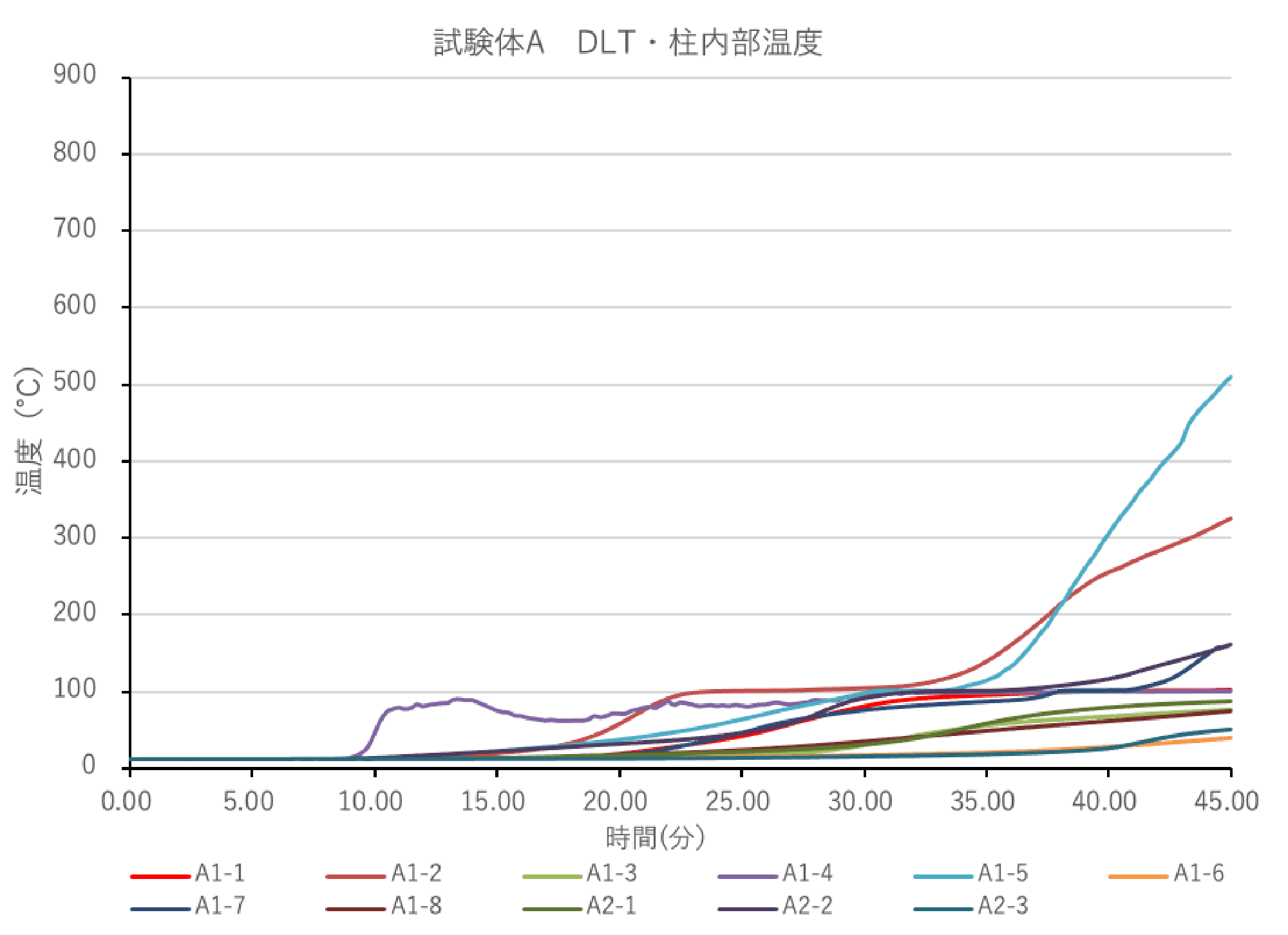 図10 試験体A DLT・柱内部温度