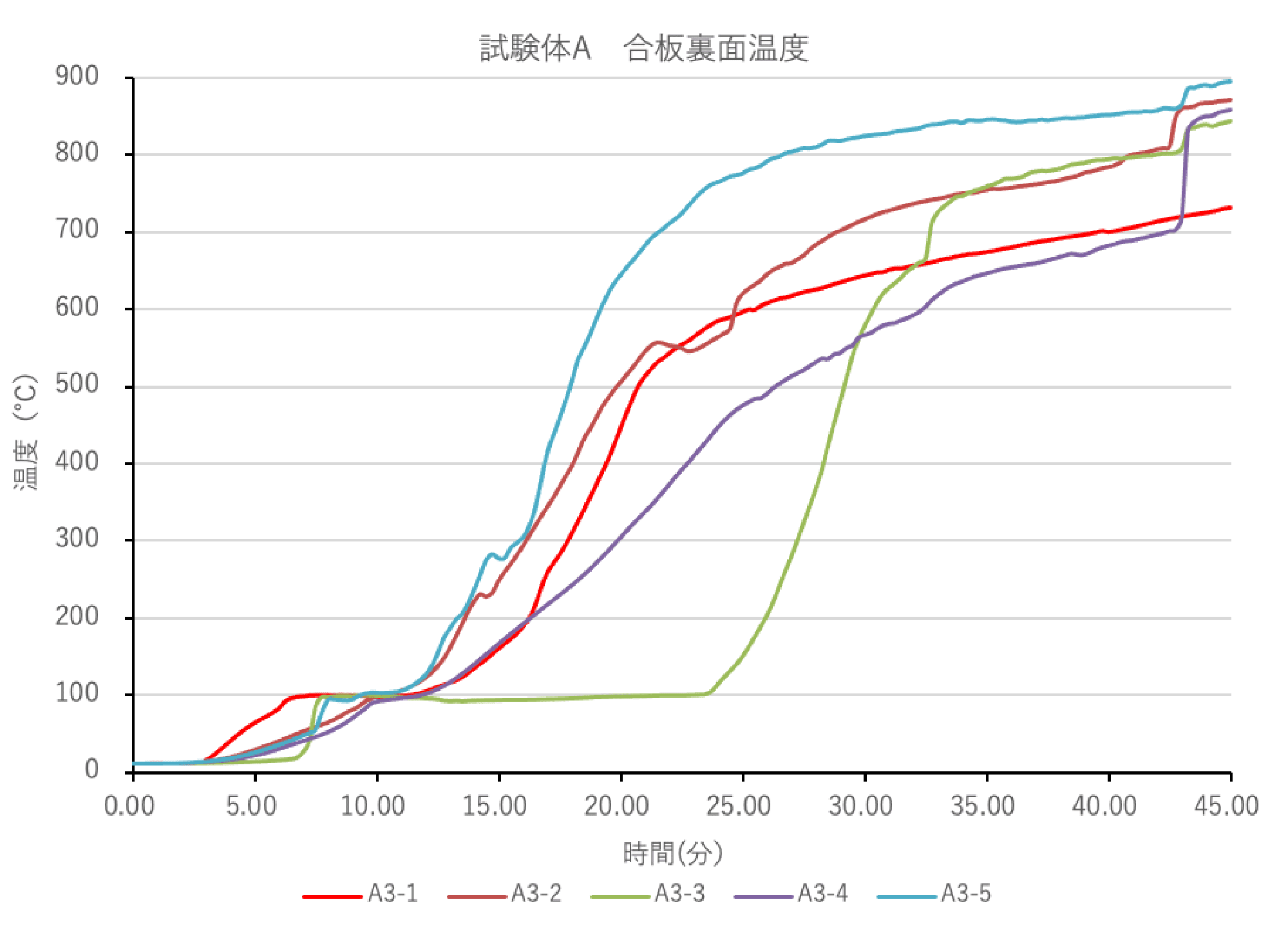 図11 試験体A 合板裏面温度（非加熱側）