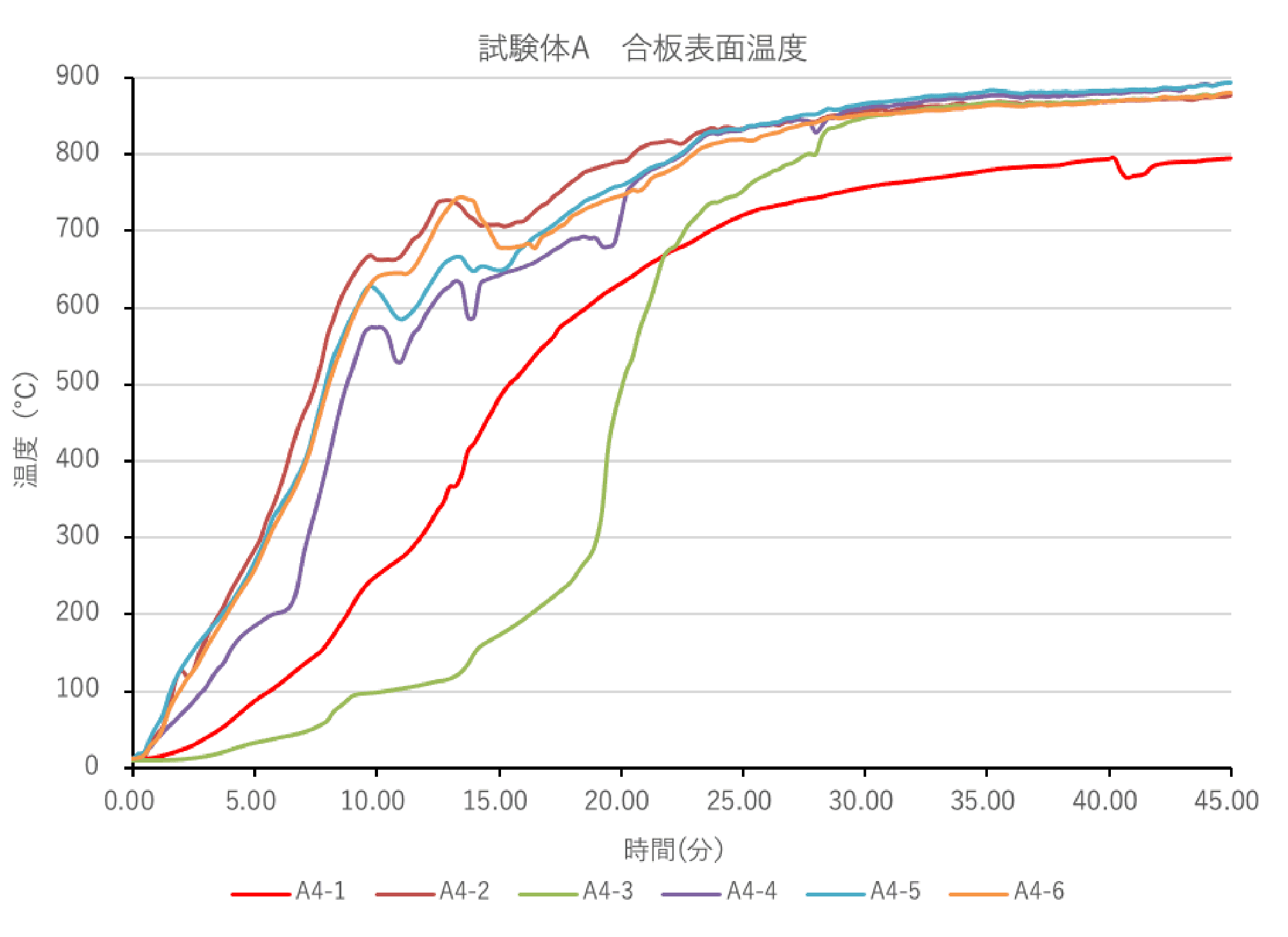 図12 試験体A 合板表面温度（加熱側）