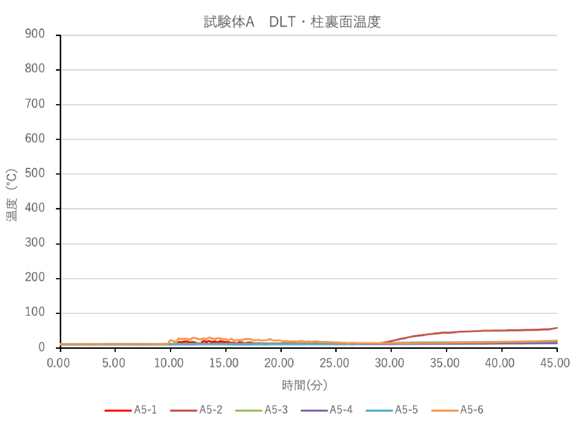 図13 試験体A DLT・柱裏面温度（非加熱側）