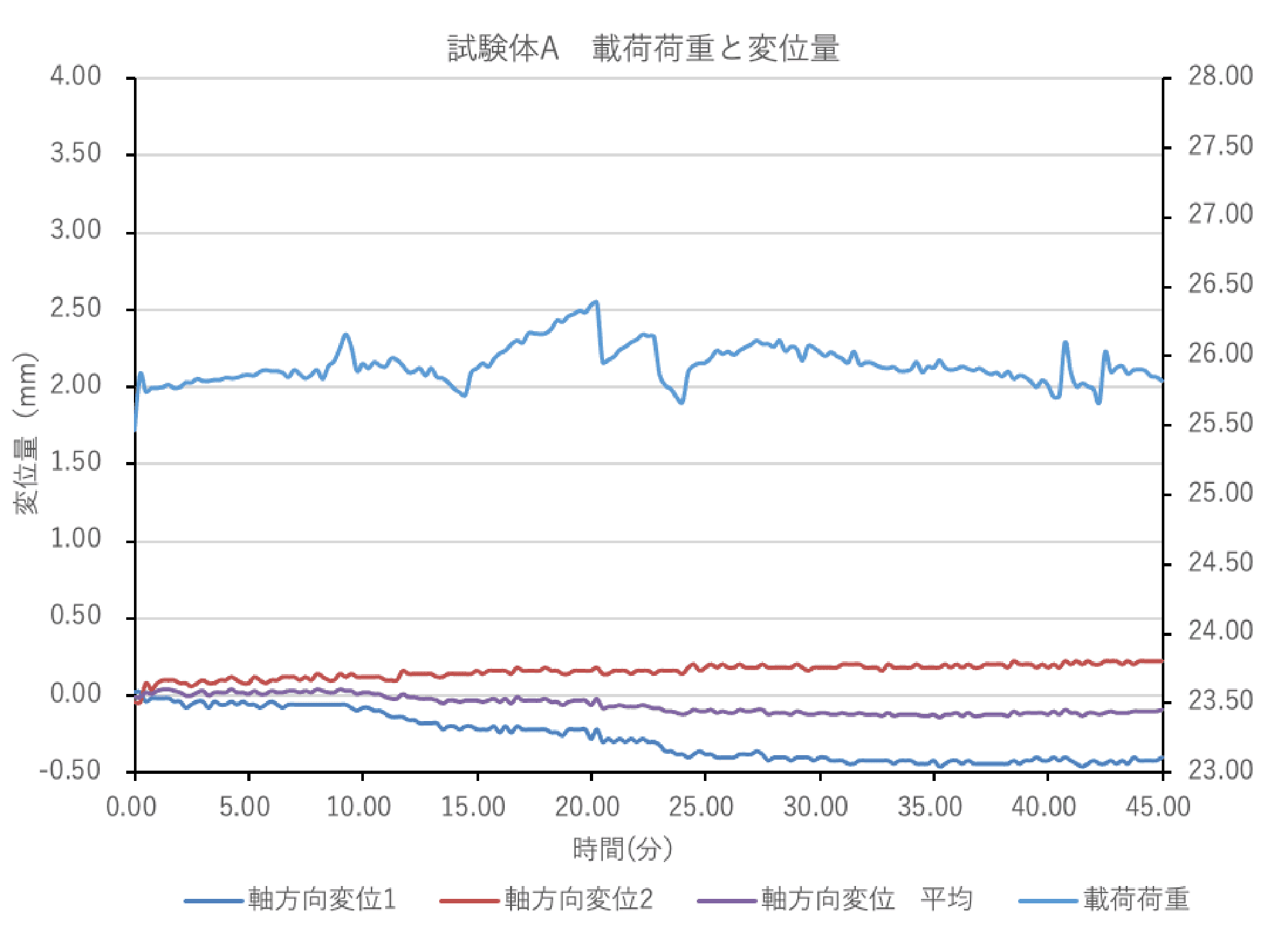 図14 試験体A 載荷荷重と変位量