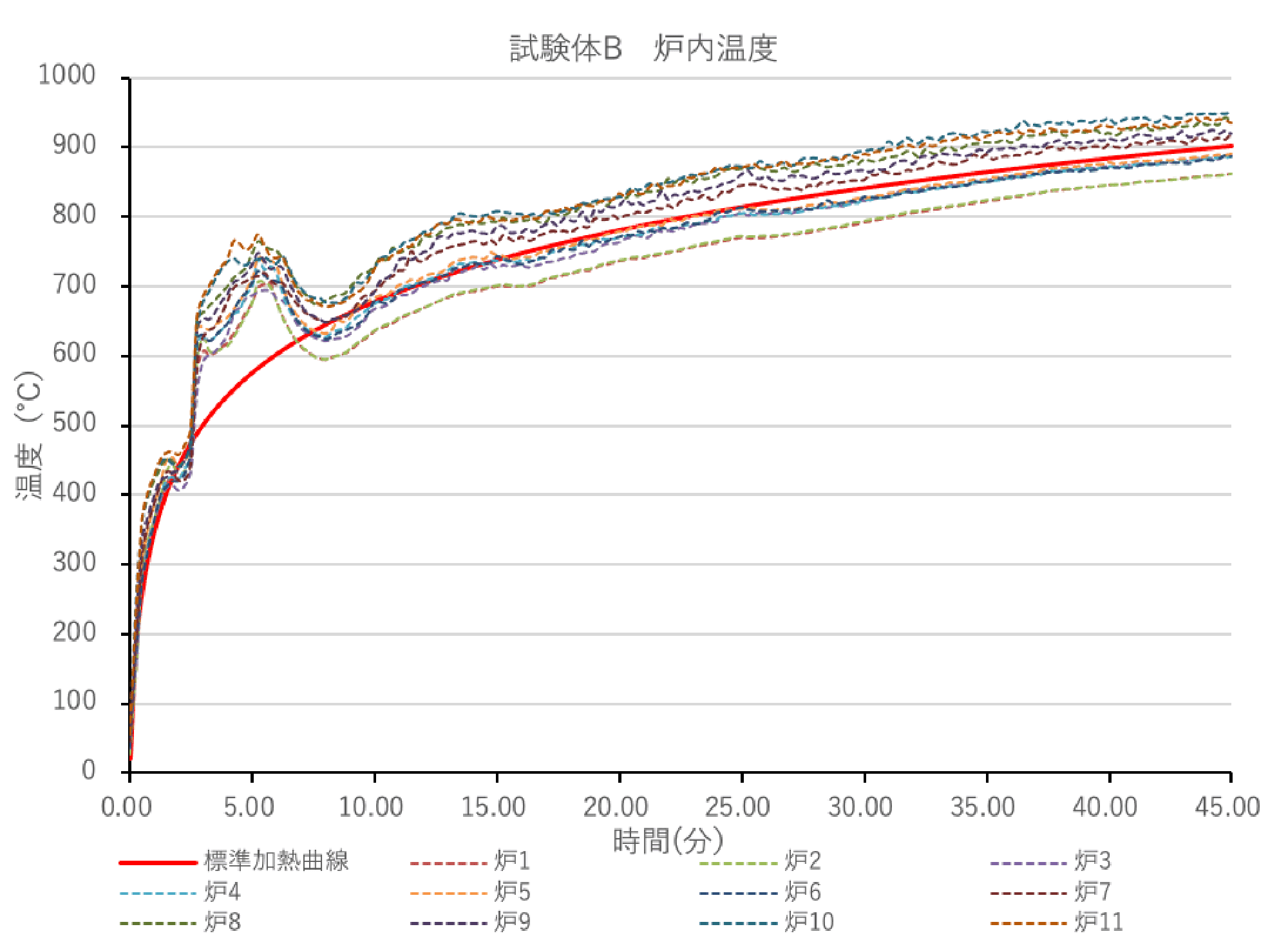 図15 試験体B 炉内温度