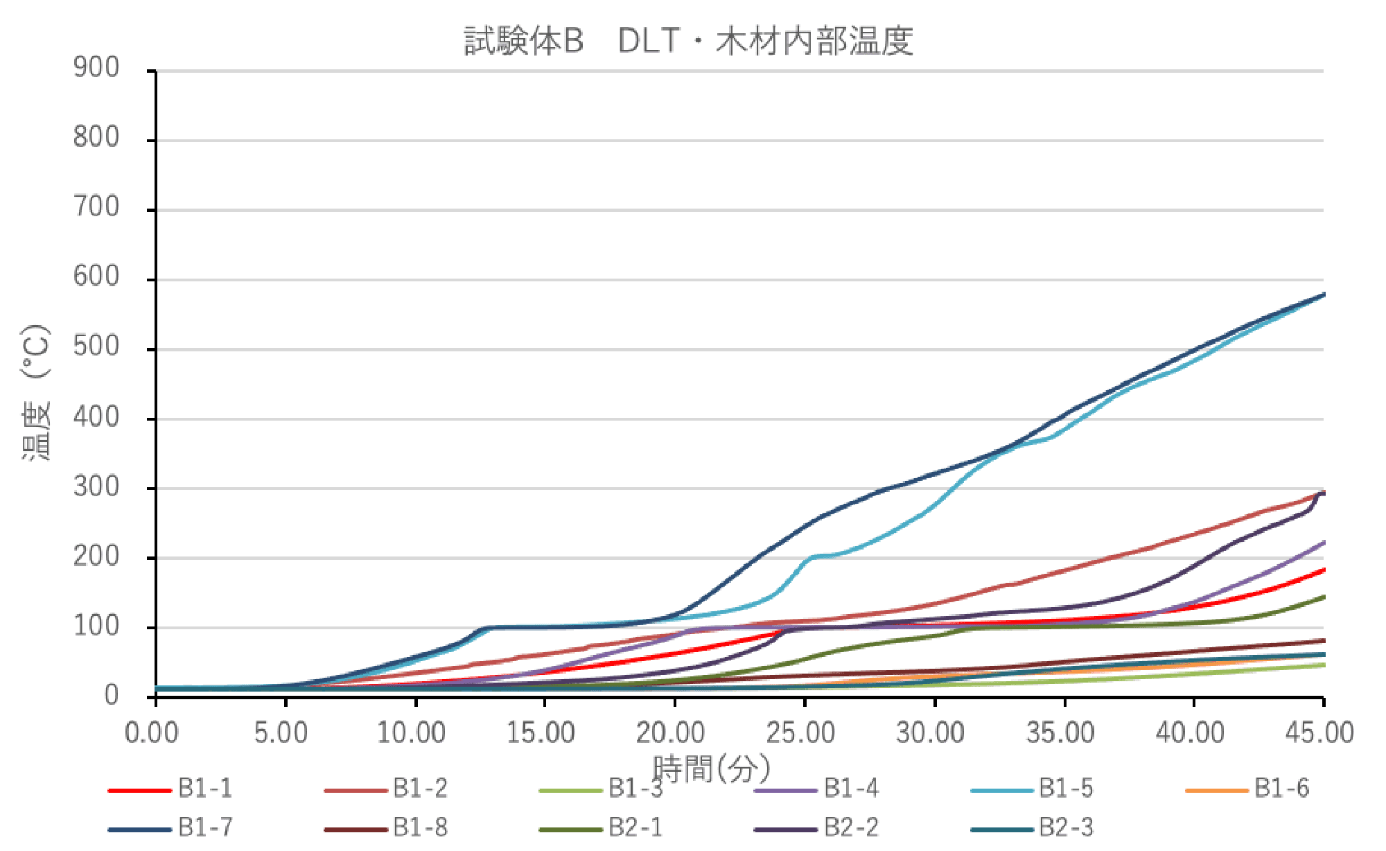 図16 試験体B DLT・木材内部温度