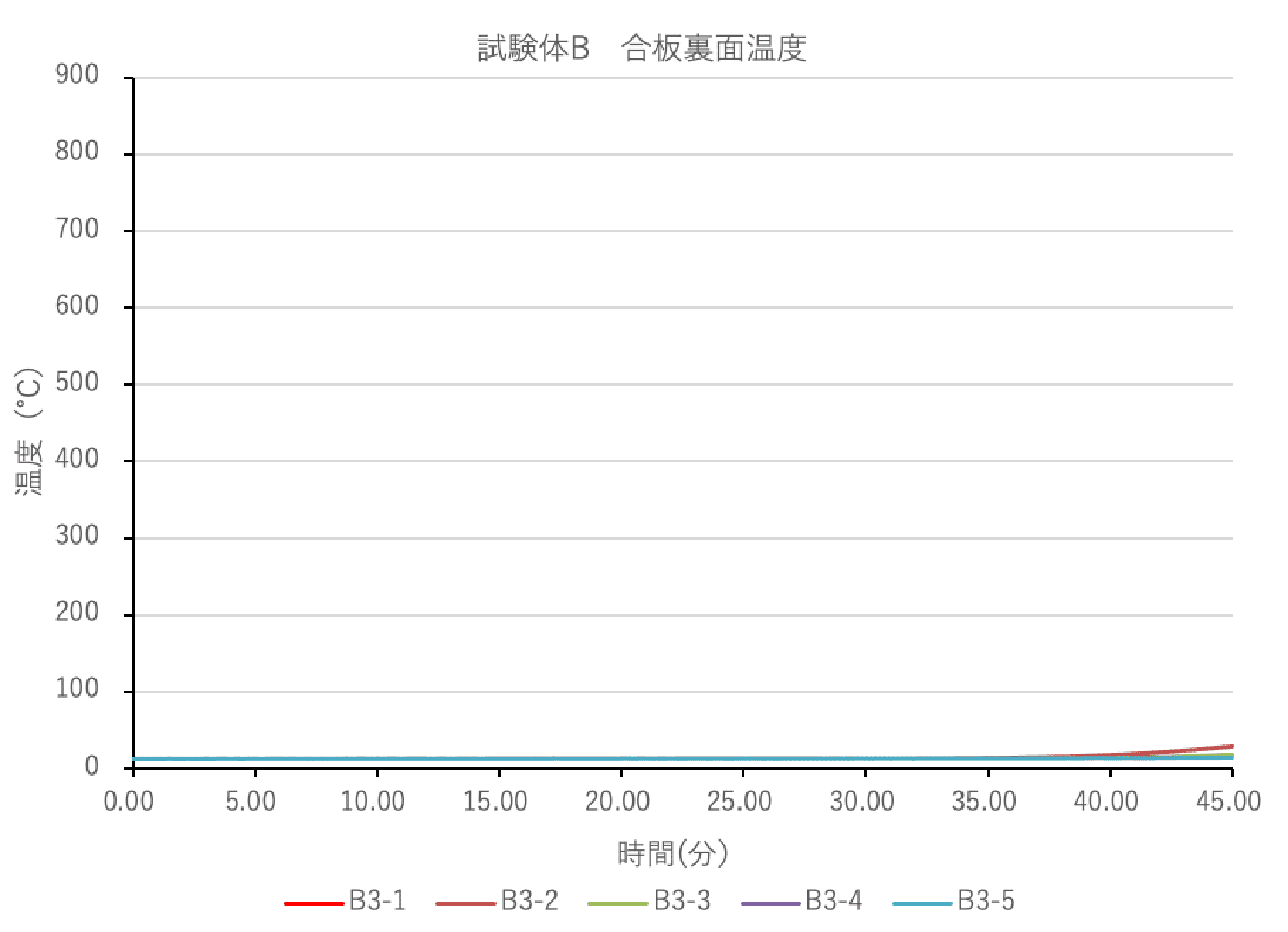 図17 試験体B 合板裏面温度（非加熱側）