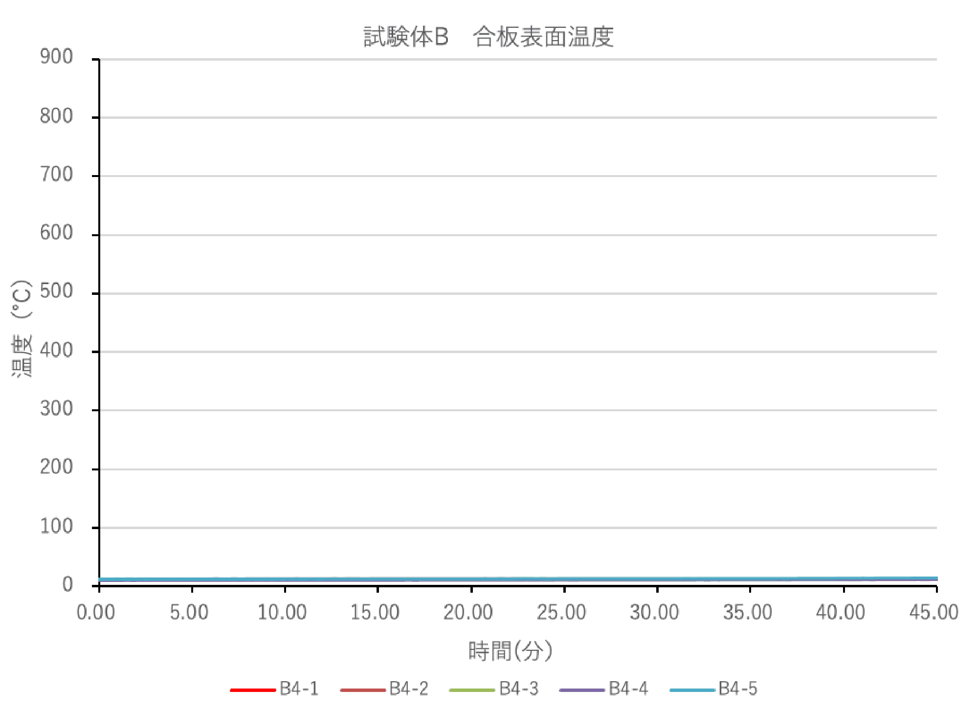 図18 試験体B 合板表面温度（加熱側）