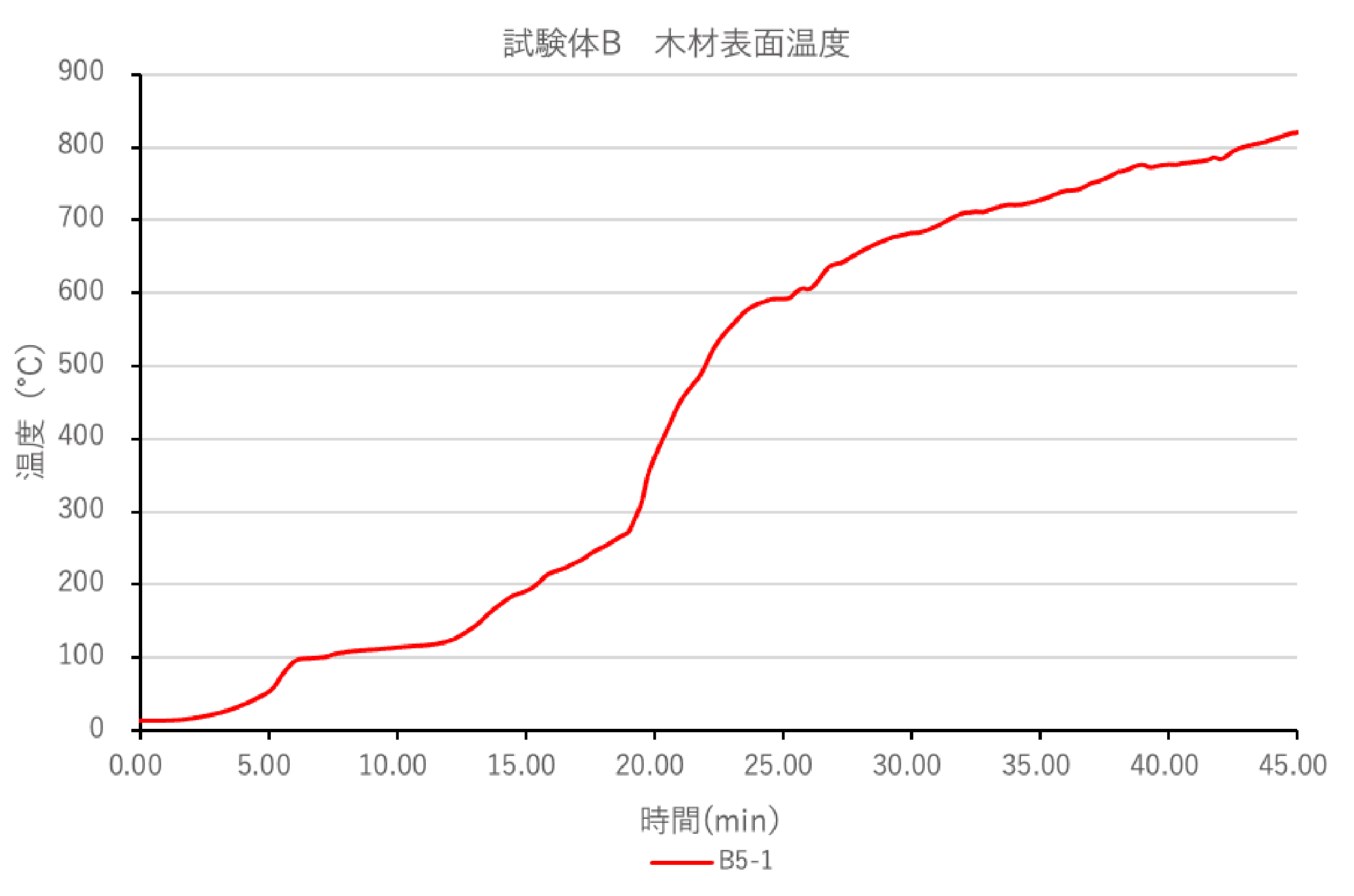 図19 試験体B 柱表面温度（加熱側 被覆材裏面）