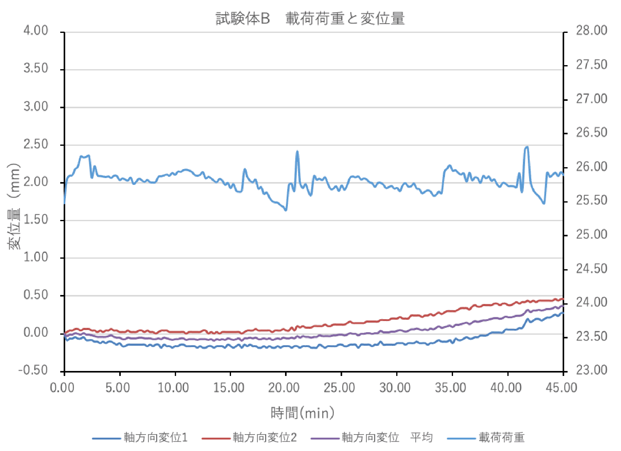 図20 試験体B 載荷荷重と変位量