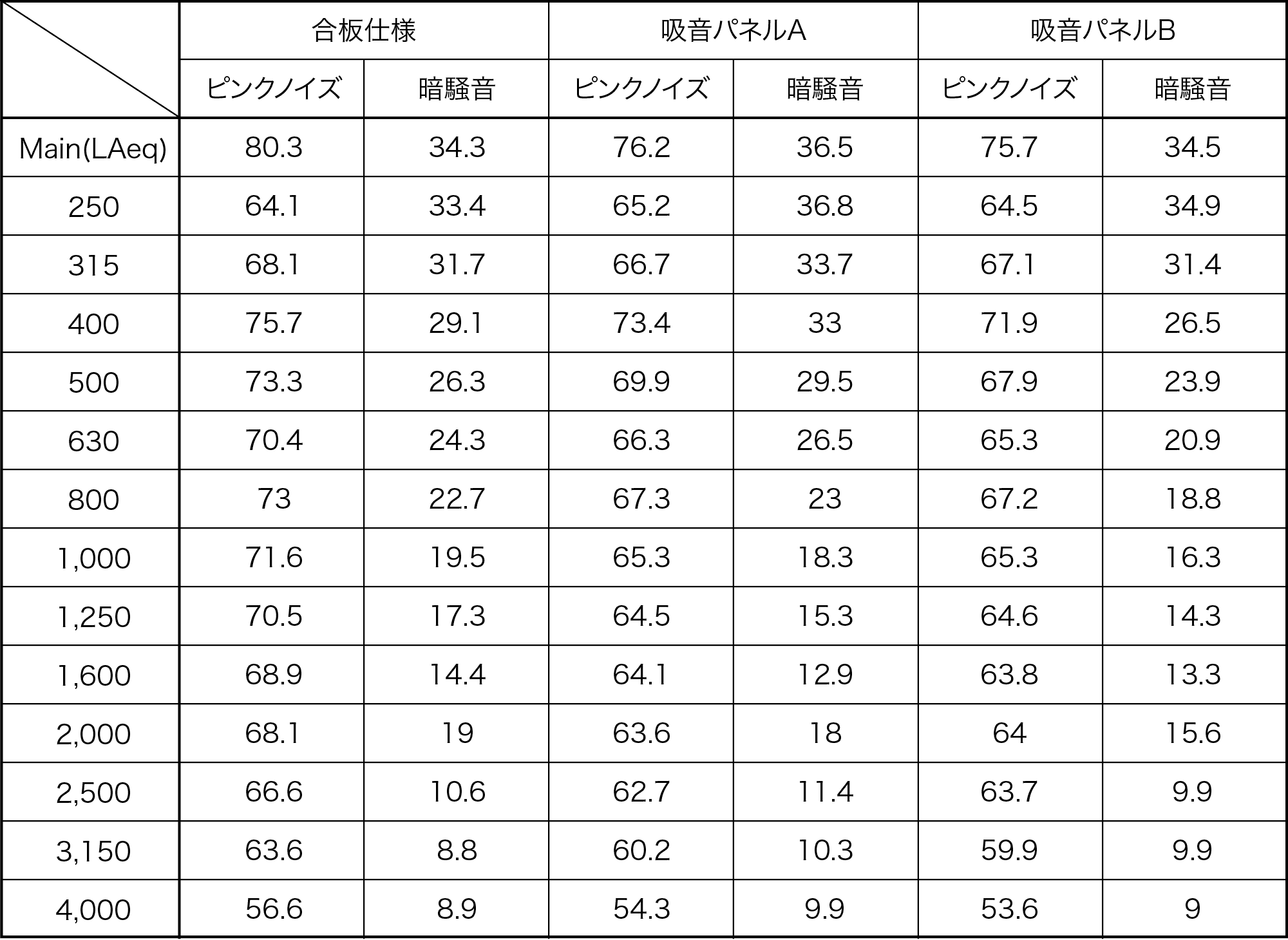 表11 測定結果一覧表