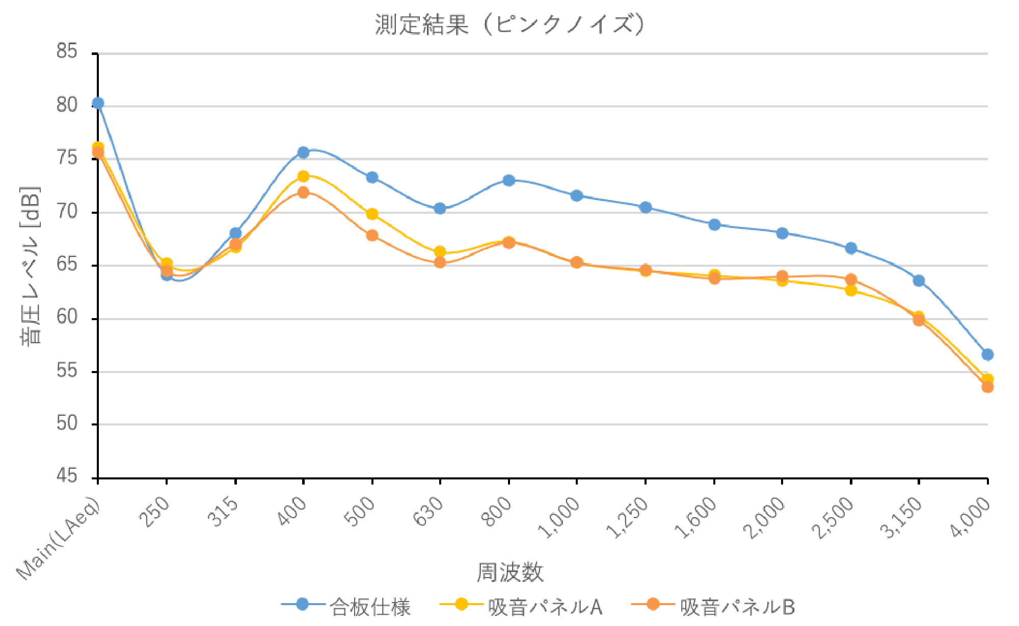 図26 測定結果（ピンクノイズ）