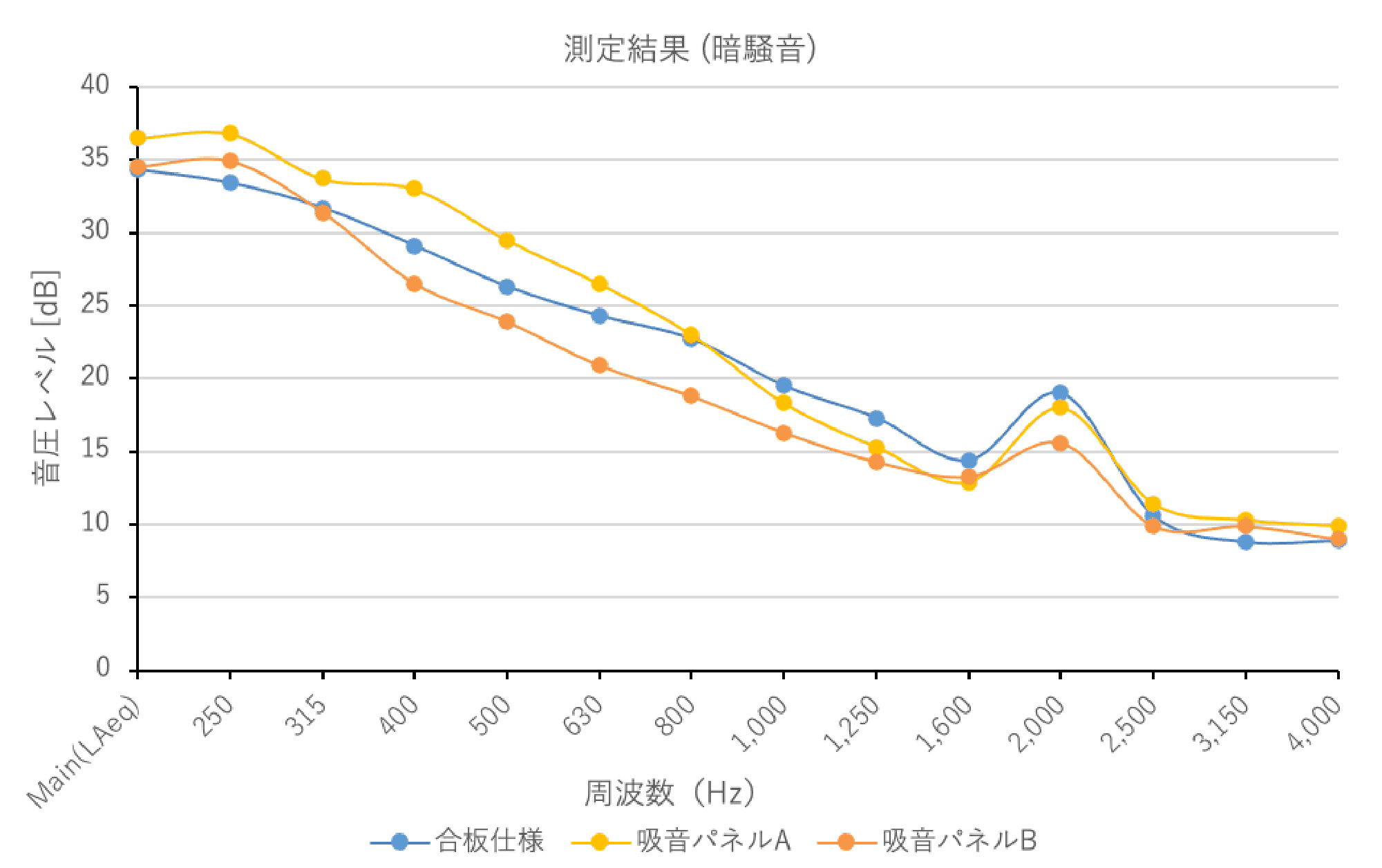 図27 測定結果（暗騒音）