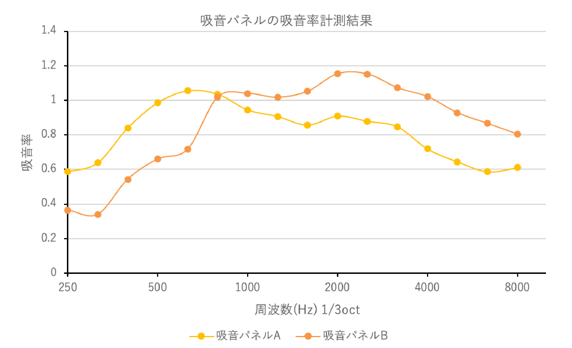 図28 吸音パネルの吸音率測定結果